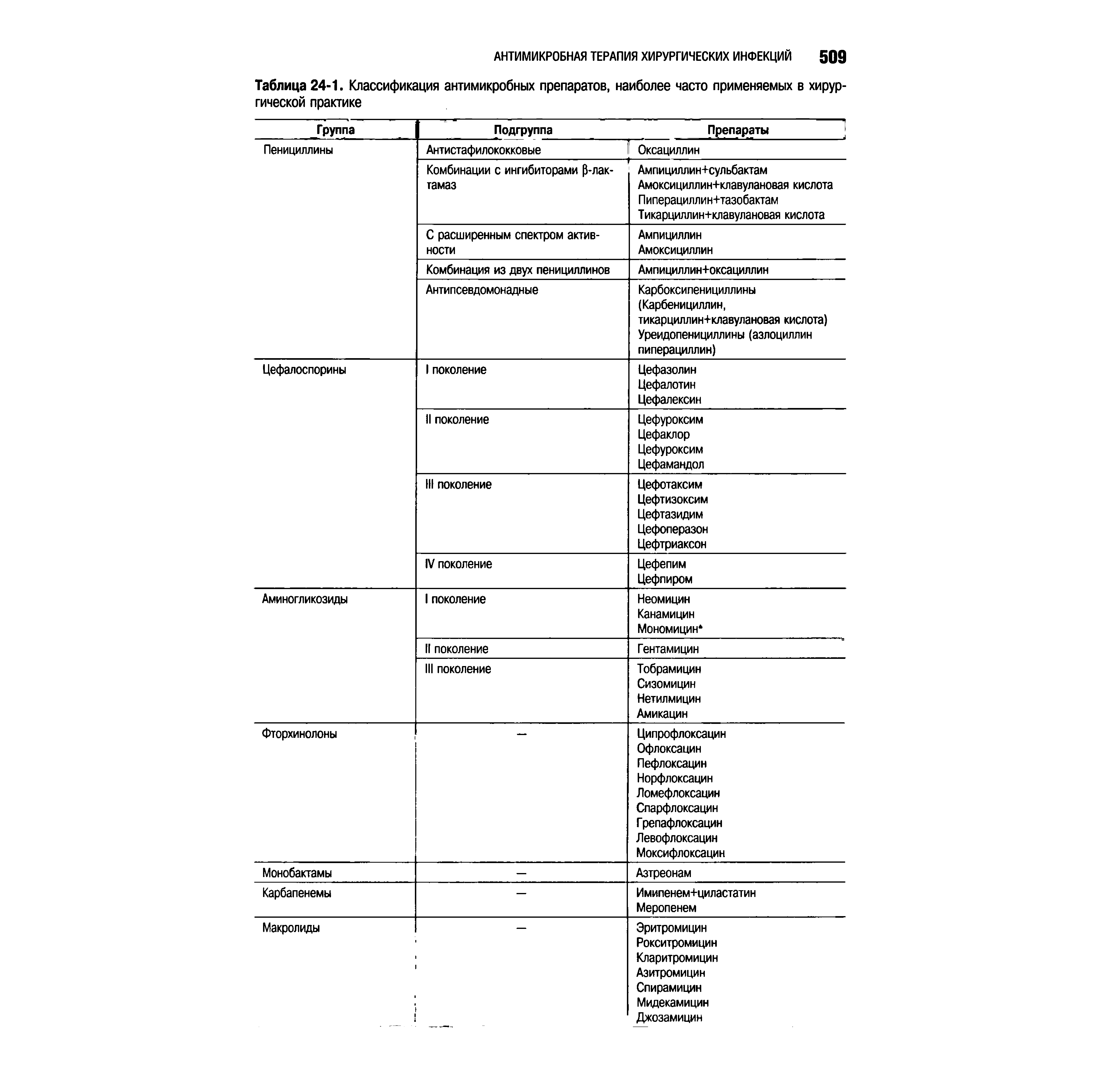 Таблица 24-1. Классификация антимикробных препаратов, наиболее часто применяемых в хирургической практике...