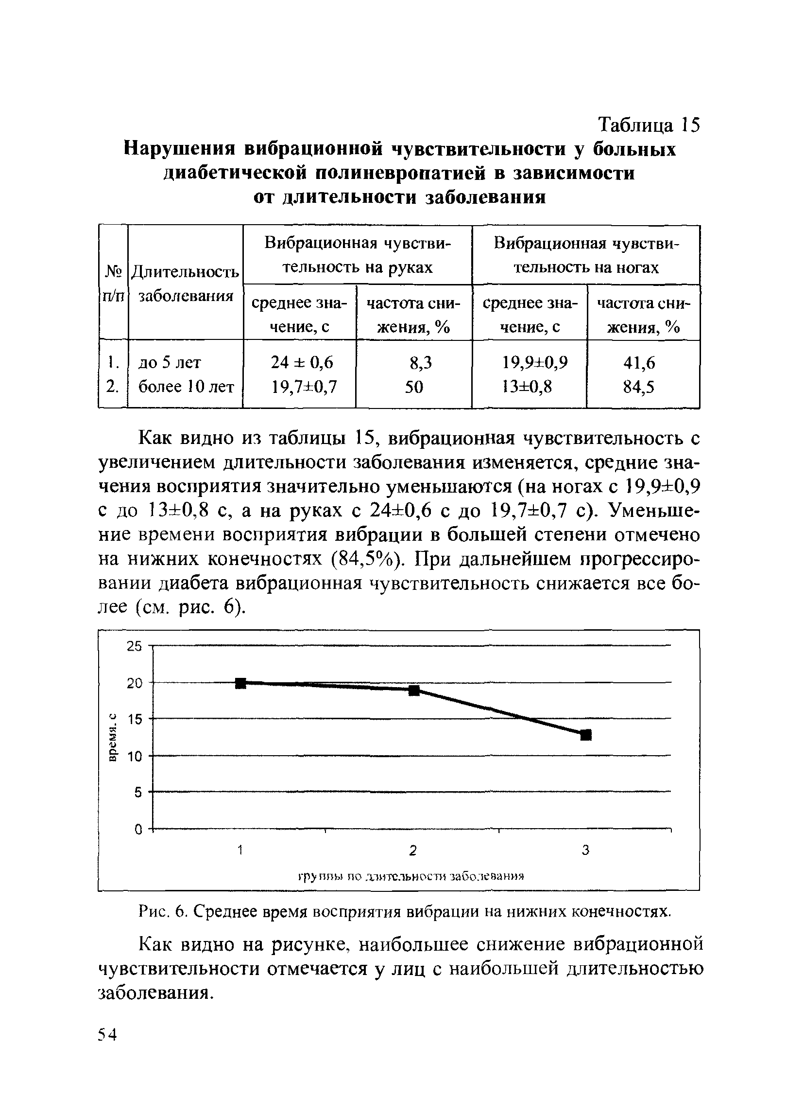 Рис. 6. Среднее время восприятия вибрации на нижних конечностях.