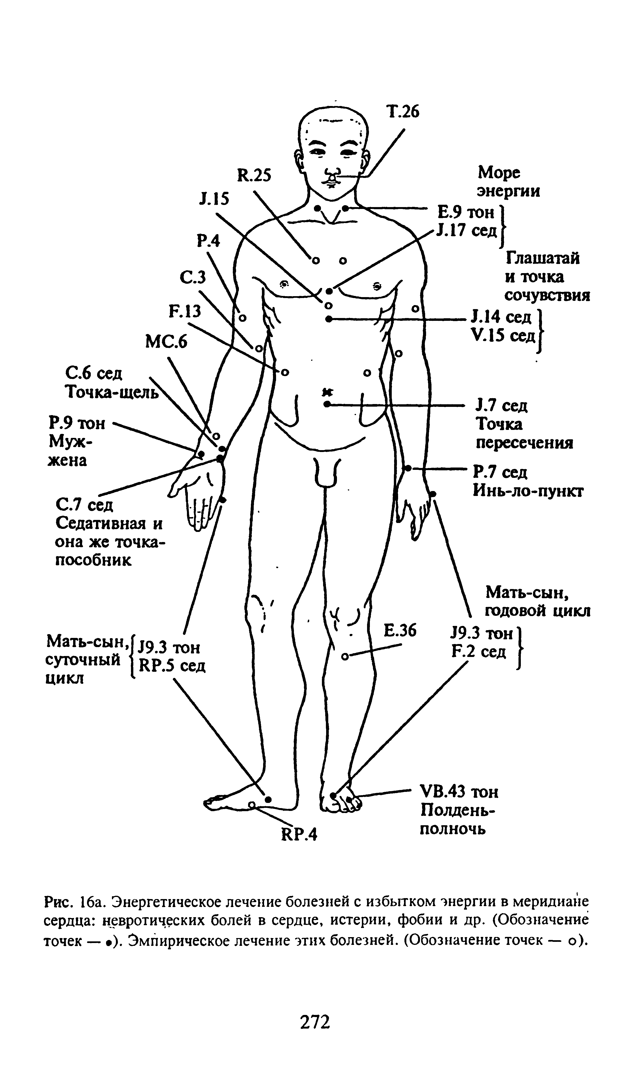 Рис. 16а. Энергетическое лечение болезней с избытком энергии в меридиане сердца невротических болей в сердце, истерии, фобии и др. (Обозначение точек — ). Эмпирическое лечение этих болезней. (Обозначение точек — о).