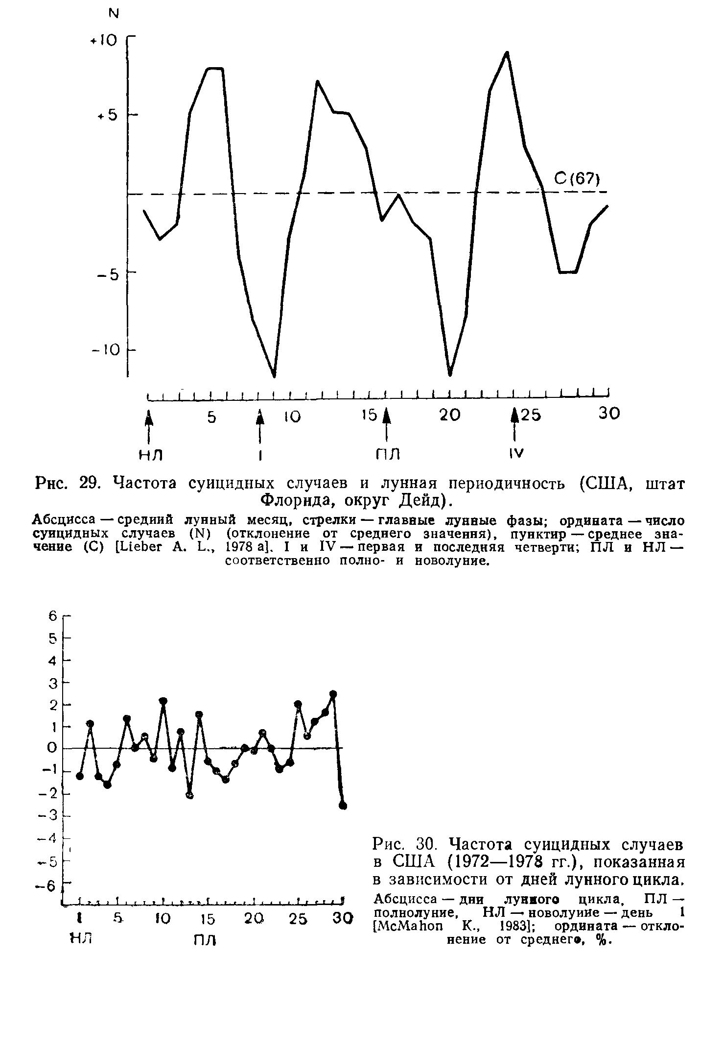 Рис. 30. Частота суицидных случаев в США (1972—1978 гг.), показанная в зависимости от дней лунного цикла. Абсцисса — дни лунного цикла, ПЛ — полнолуние, НЛ — новолуние — день 1 [M M К., 1983J ордината — откло-...