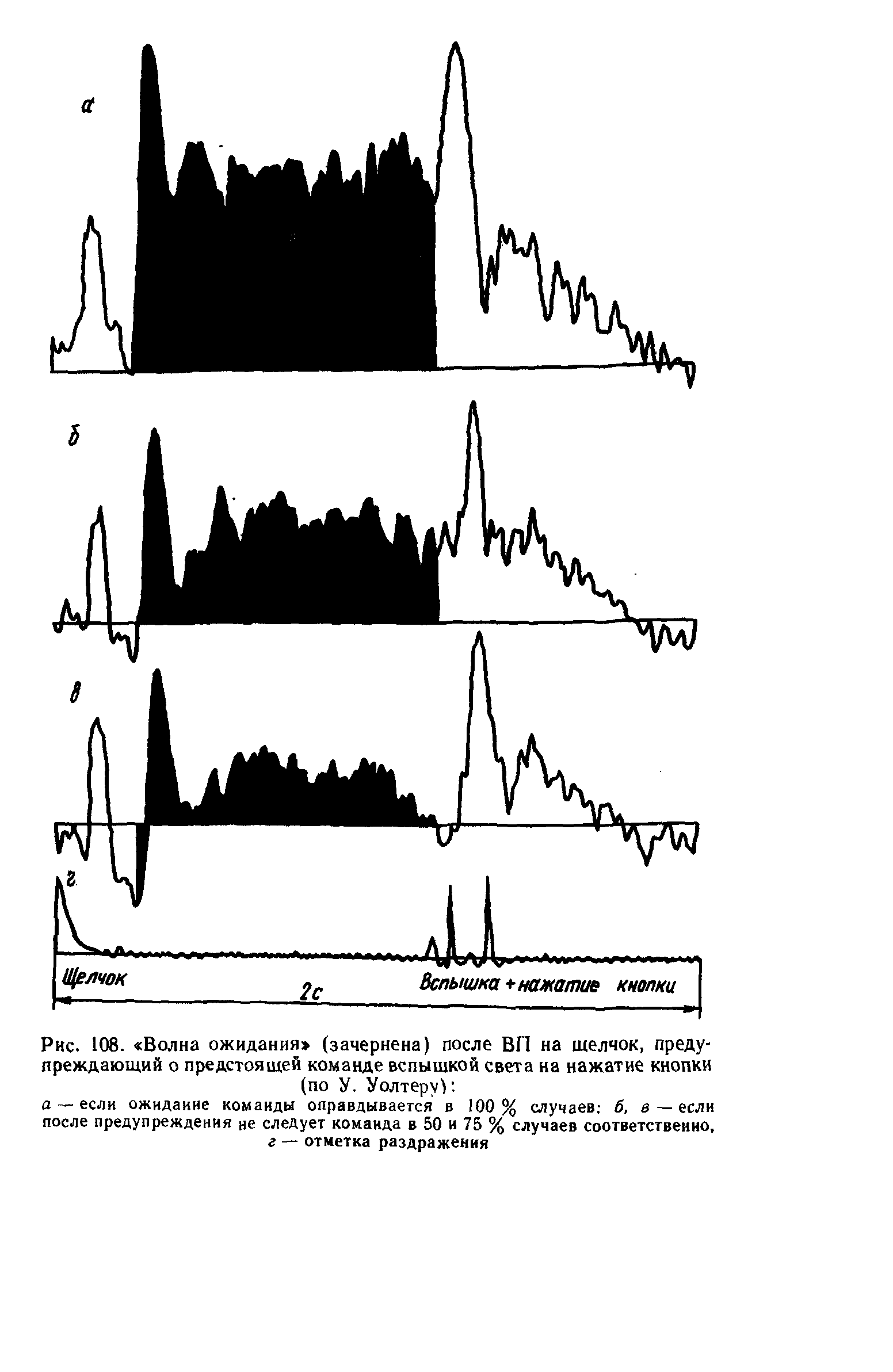 Рис. 108. Волна ожидания (зачернена) после ВП на щелчок, предупреждающий о предстоящей команде вспышкой света на нажатие кнопки (по У. Уолтеру) ...