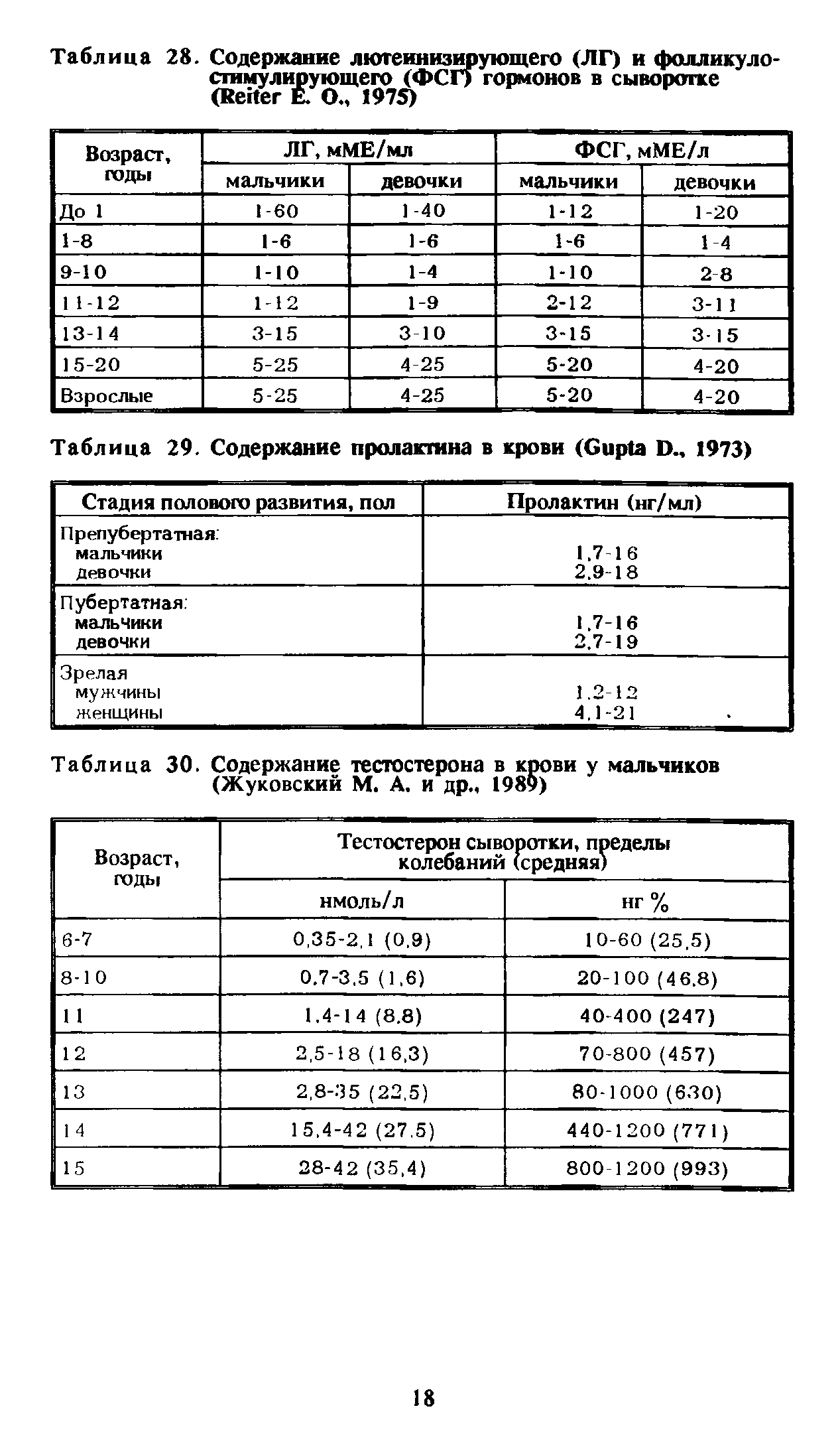 Таблица 30. Содержание тестостерона в крови у мальчиков (Жуковский М. А. и др., 1989)...