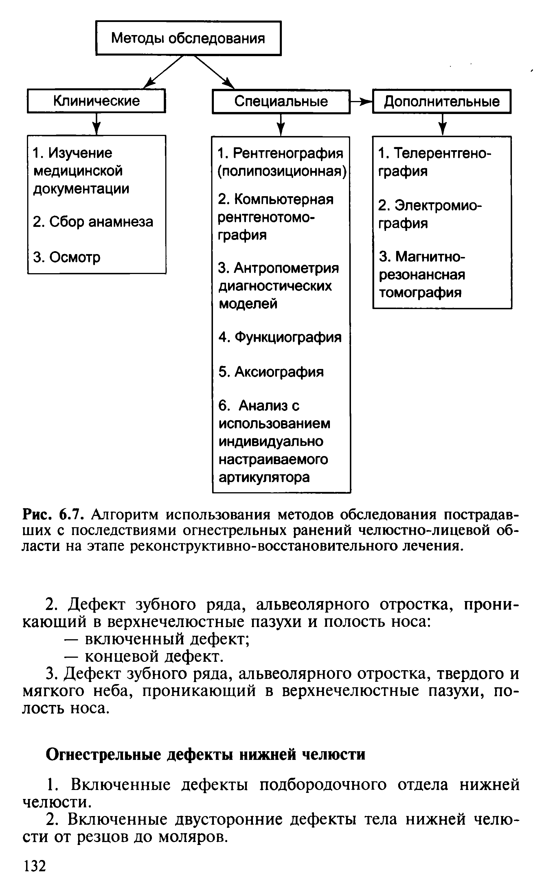 Рис. 6.7. Алгоритм использования методов обследования пострадавших с последствиями огнестрельных ранений челюстно-лицевой области на этапе реконструктивно-восстановительного лечения.