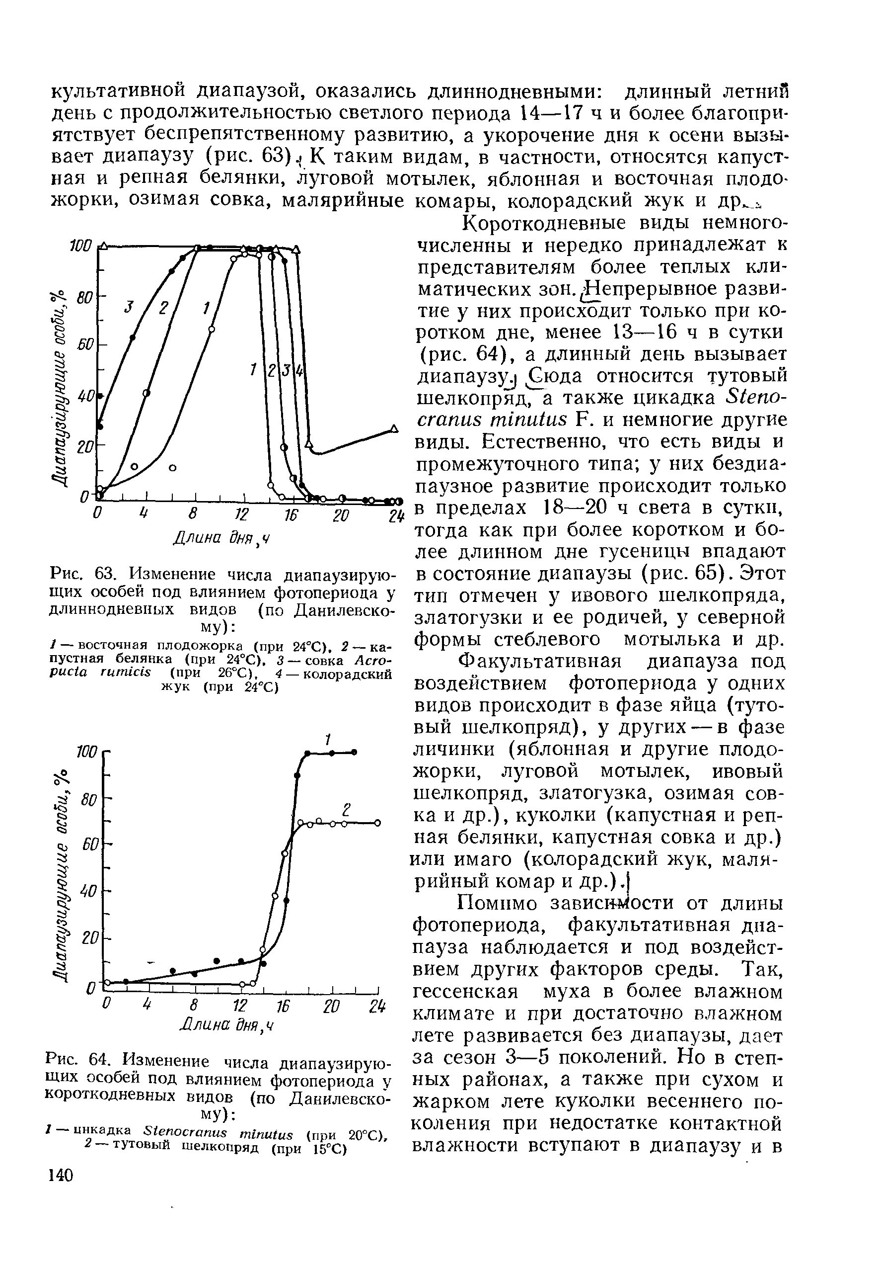 Рис. 63. Изменение числа диапаузирую-щих особей под влиянием фотопериода у длиннодневных видов (по Данилевскому) ...