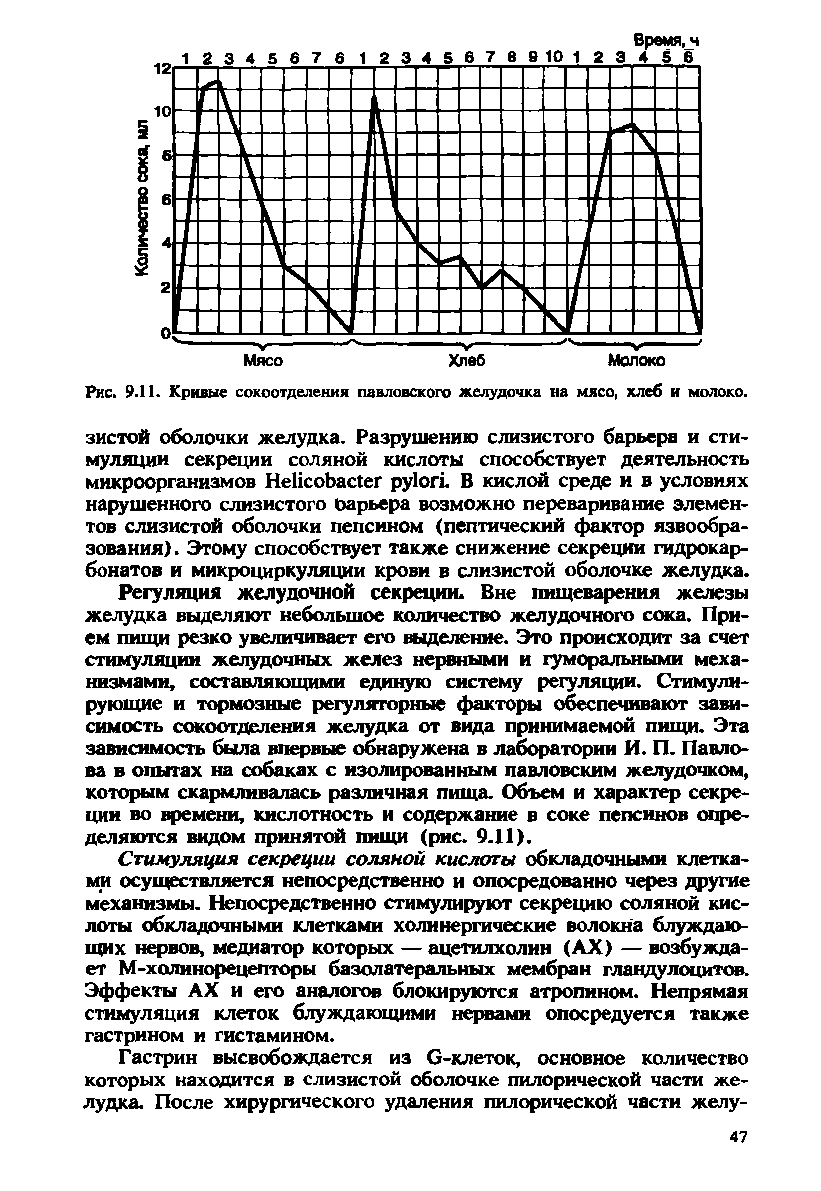 Рис. 9.11. Кривые сокоотделения павловского желудочка на мясо, хлеб и молоко.