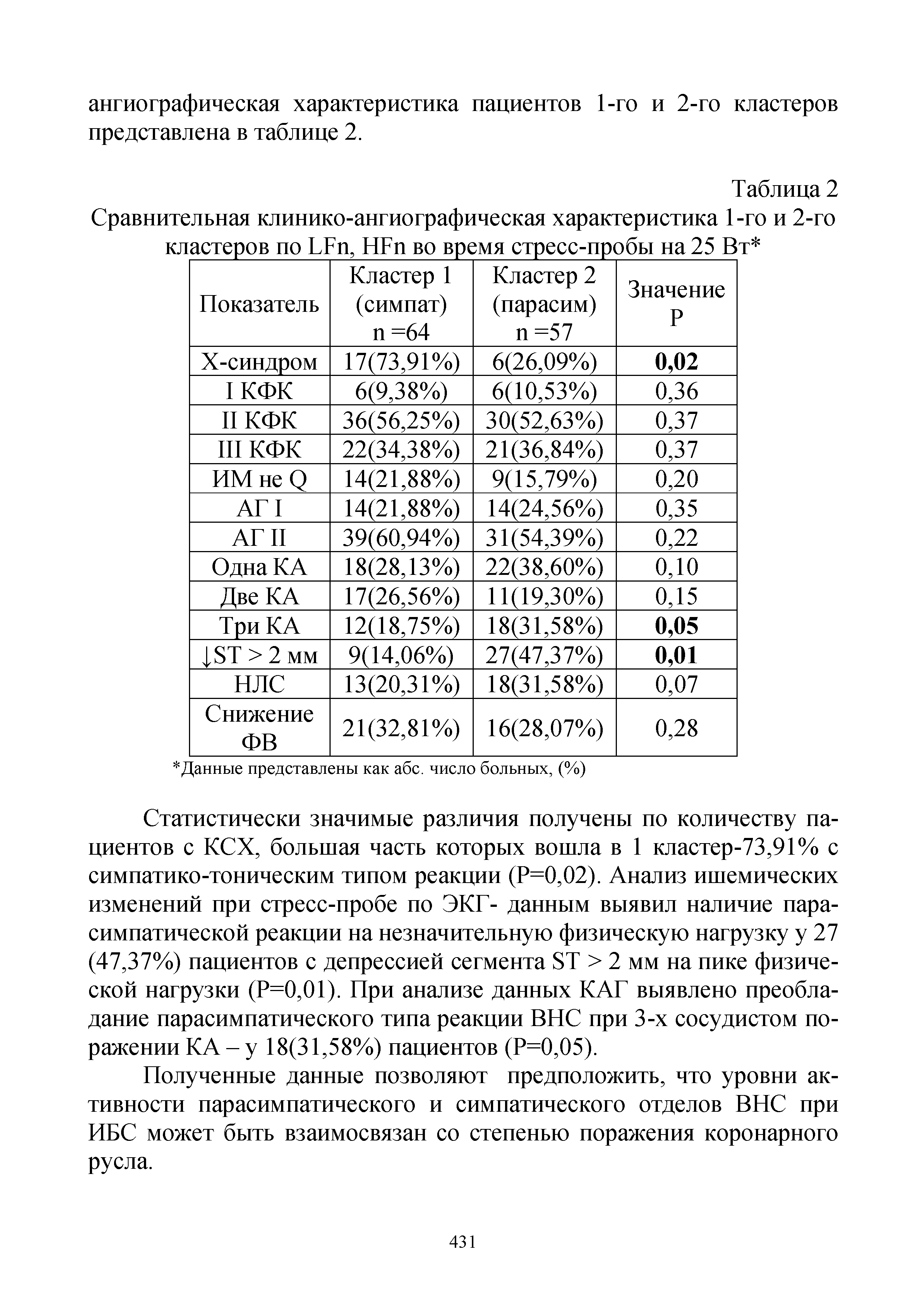 Таблица 2 Сравнительная клинико-ангиографическая характеристика 1-го и 2-го кластеров по 1Тп, Н1 п во время стресс-пробы на 25 Вт ...