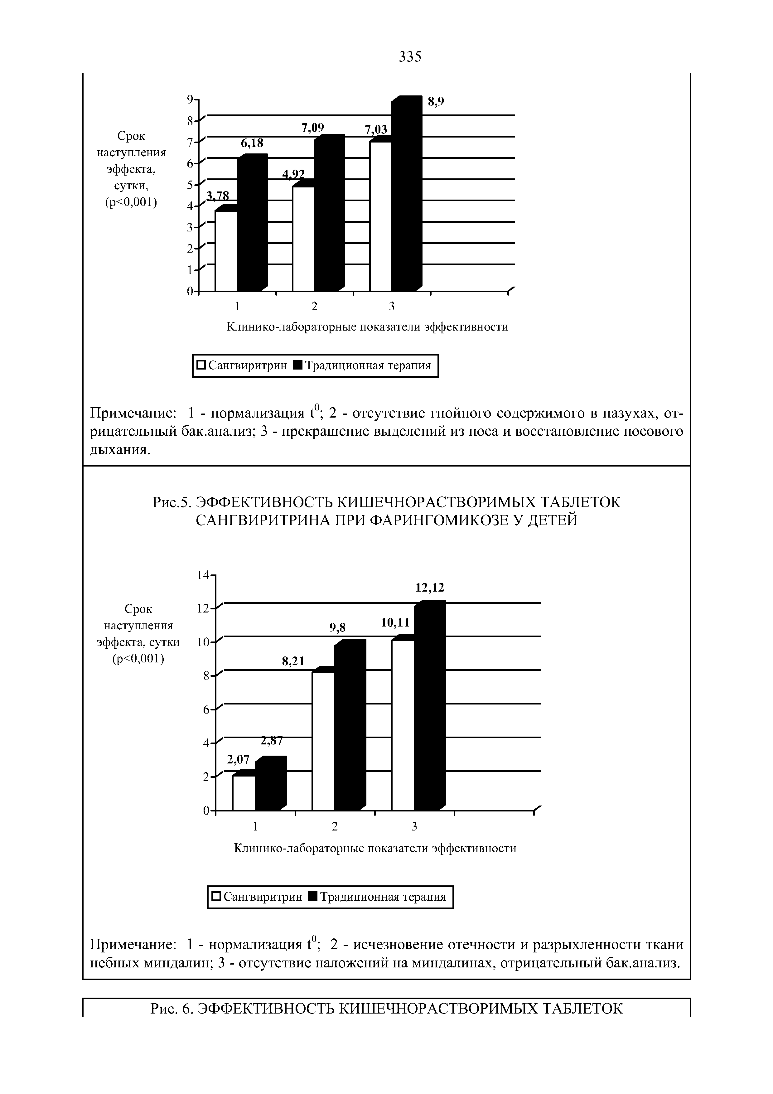 Рис.5. ЭФФЕКТИВНОСТЬ КИШЕЧНОРАСТВОРИМЫХ ТАБЛЕТОК САНГВИРИТРИНА ПРИ ФАРИНГОМИКОЗЕ У ДЕТЕЙ...
