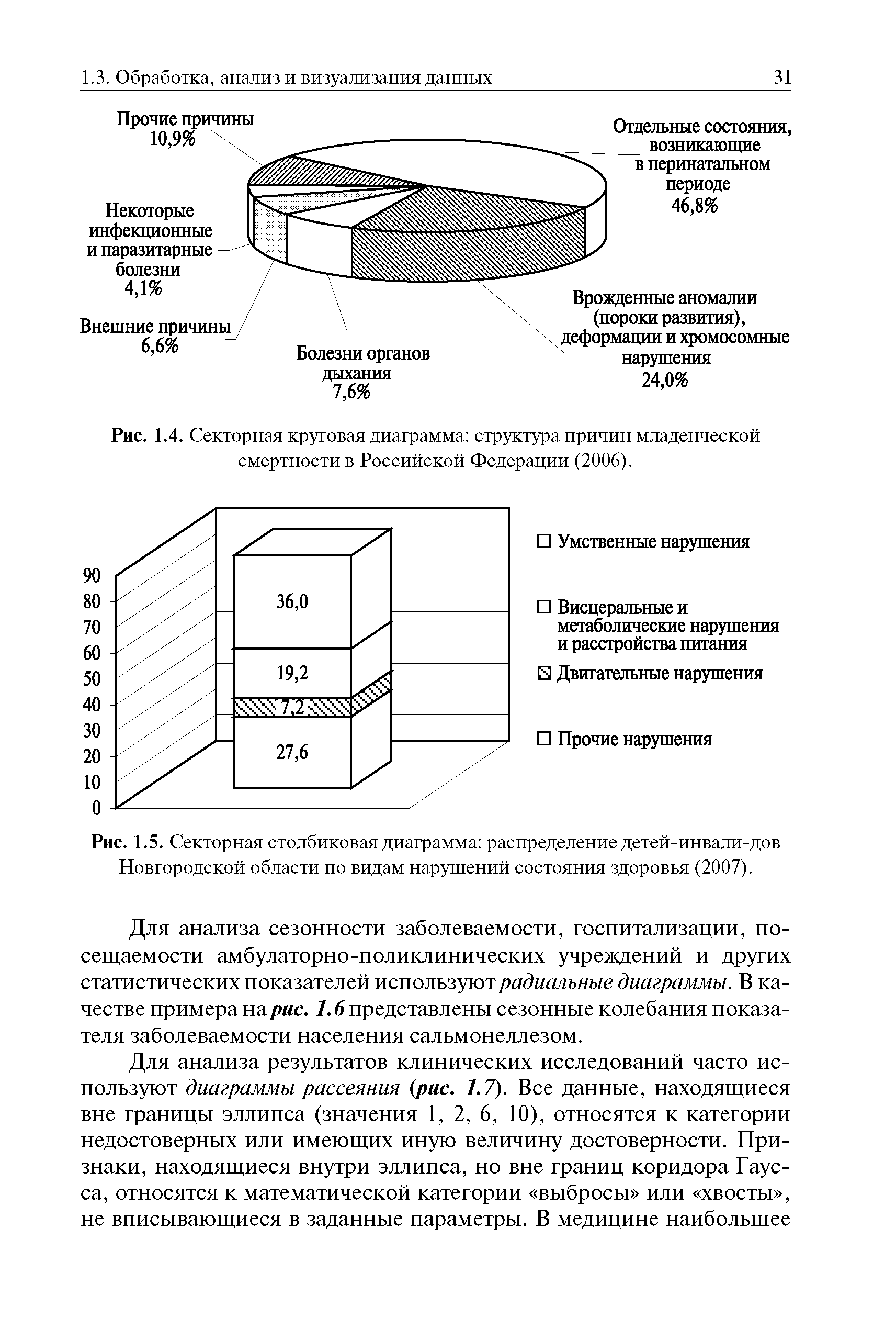 Рис. 1.5. Секторная столбиковая диаграмма распределение детей-инвали-дов Новгородской области по видам нарушений состояния здоровья (2007).