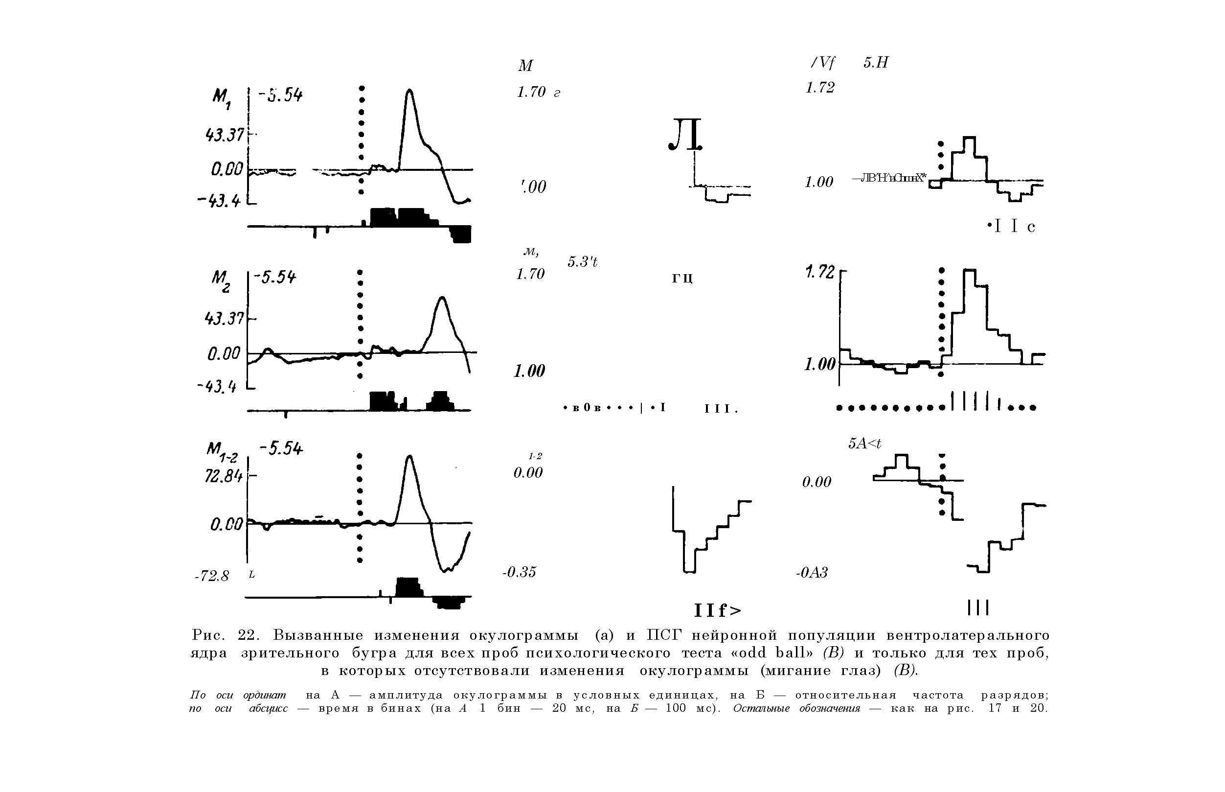 Рис. 22. Вызванные изменения окулограммы (а) и ПСГ нейронной популяции вентролатерального ядра зрительного бугра для всех проб психологического теста (В) и только для тех проб, в которых отсутствовали изменения окулограммы (мигание глаз) (В).