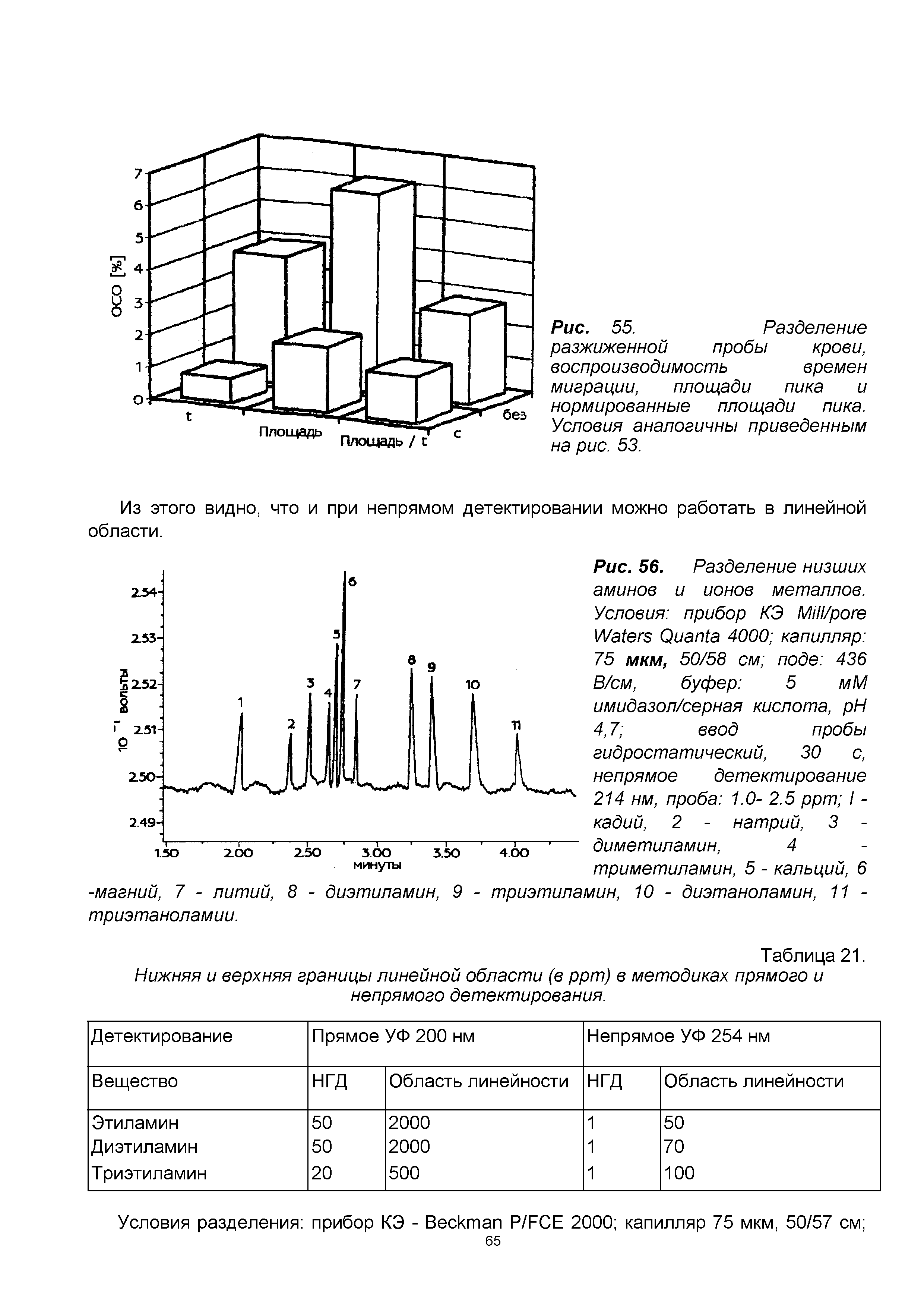 Таблица 21. Нижняя и верхняя границы линейной области (в ррт) в методиках прямого и непрямого детектирования.