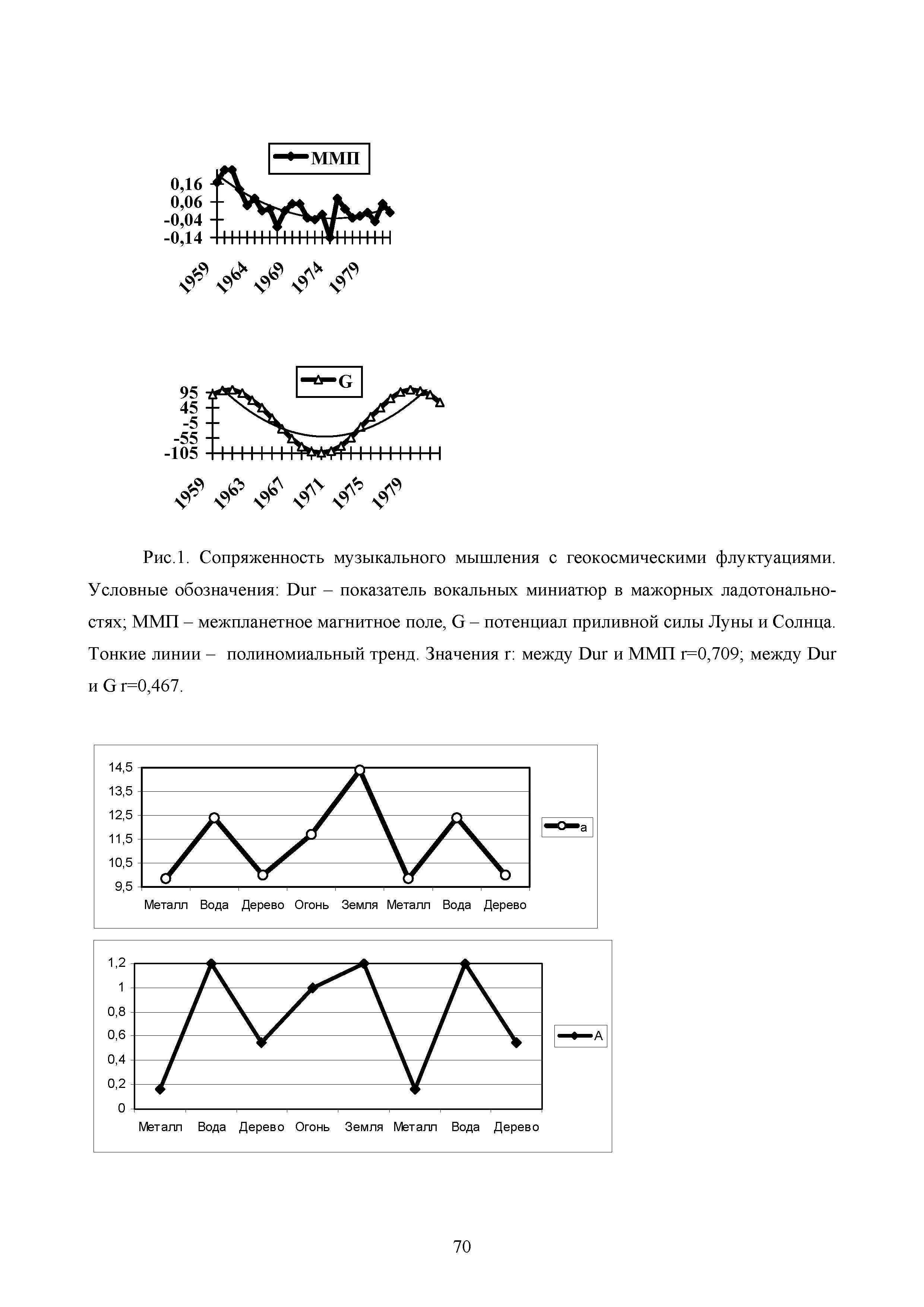 Рис.1. Сопряженность музыкального мышления с геокосмическими флуктуациями. Условные обозначения D - показатель вокальных миниатюр в мажорных ладотонально-стях ММП - межпланетное магнитное поле, G - потенциал приливной силы Луны и Солнца. Тонкие линии - полиномиальный тренд. Значения г между D и ММП г=0,709 между D и G г=0,467.