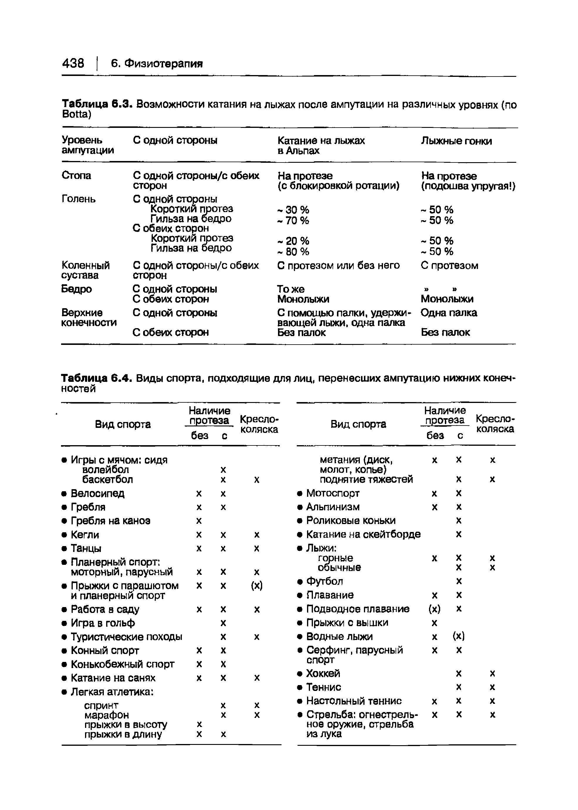 Таблица 6.4. Виды спорта, подходящие для лиц, перенесших ампутацию нижних конеч-...