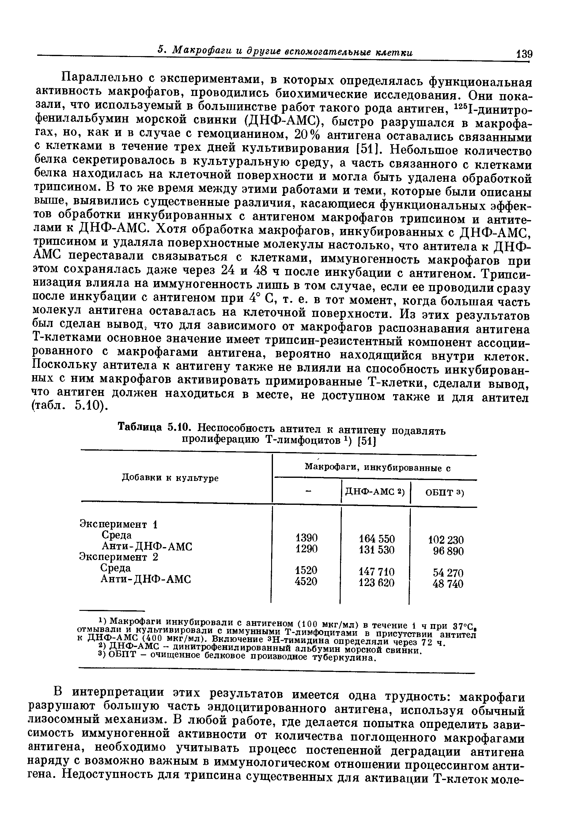 Таблица 5.10. Неспособность антител к антигену подавлять пролиферацию Т-лимфоцитов ) [51]...