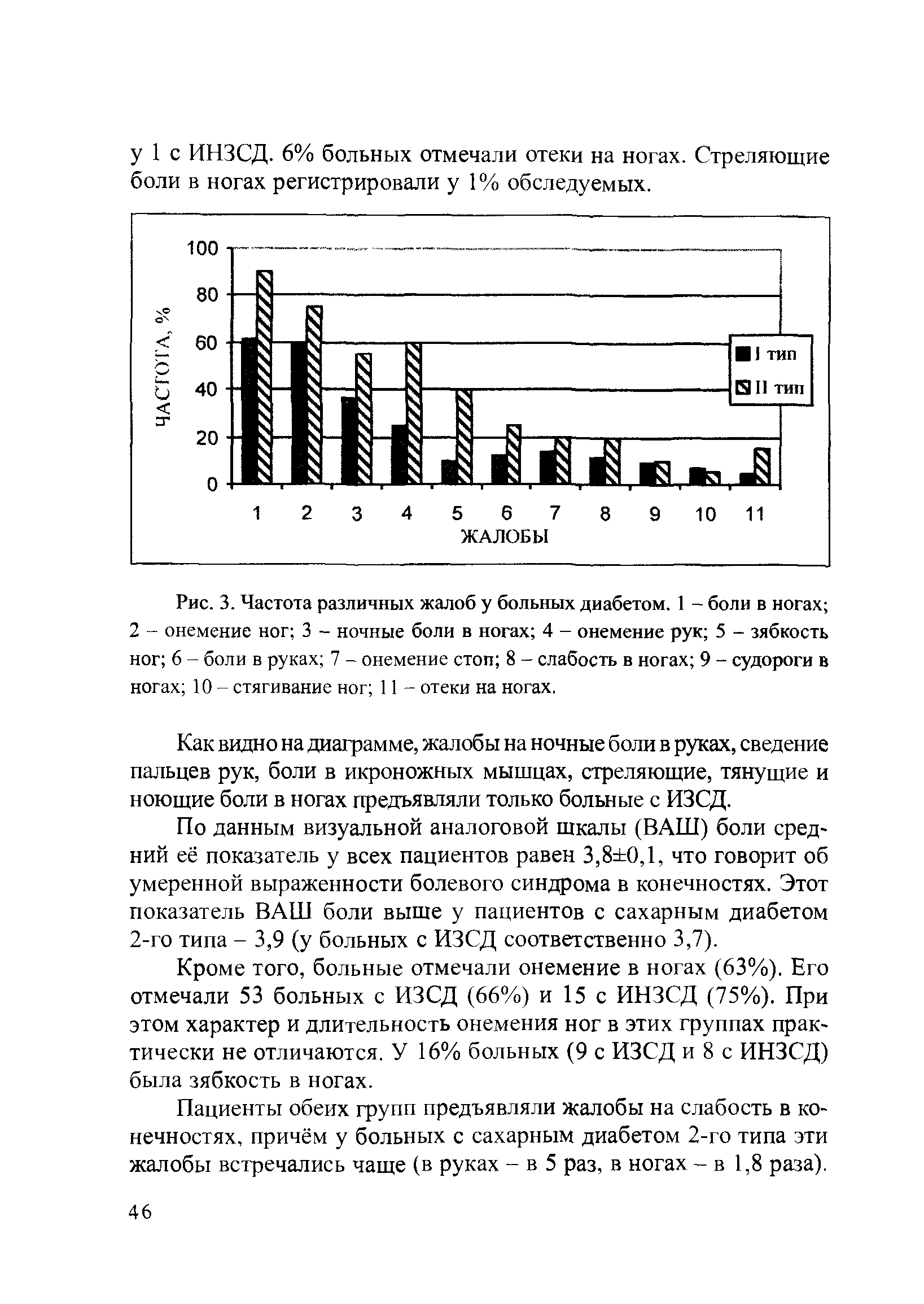 Рис. 3. Частота различных жалоб у больных диабетом. 1 - боли в ногах 2 - онемение ног 3 - ночные боли в ногах 4 - онемение рук 5 - зябкость ног 6 - боли в руках 7 - онемение стоп 8 - слабость в ногах 9 - судороги в ногах 10 - стягивание ног 11 - отеки на ногах.