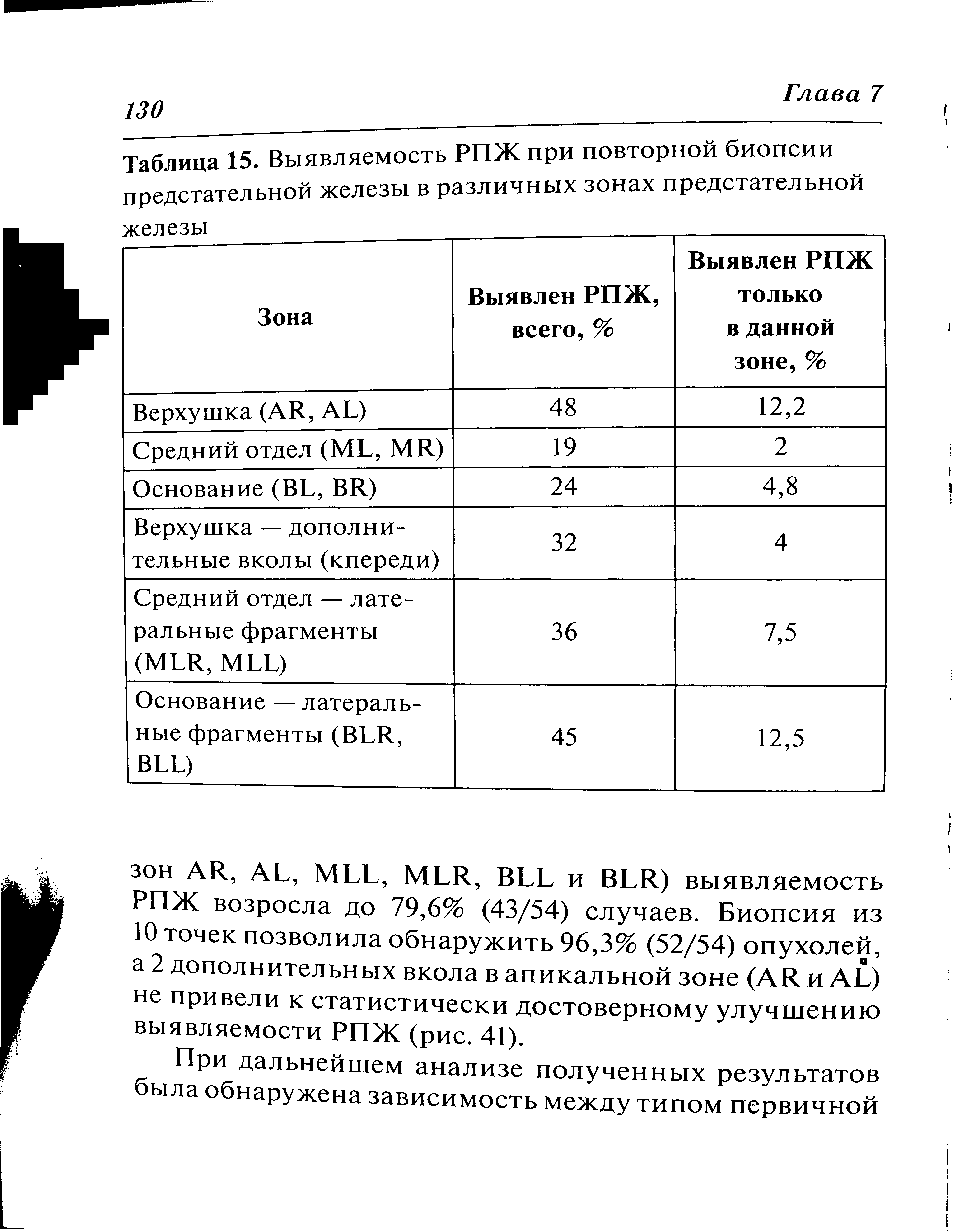 Таблица 15. Выявляемое РПЖ при повторной биопсии предстательной железы в различных зонах предстательной железы...