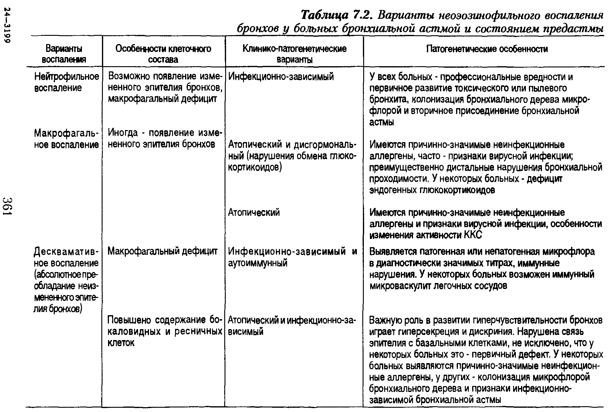 Таблица 7.2. Варианты неоэозинофильного воспаления бронхов у больных бронхиальной астмой и состоянием предастмы...