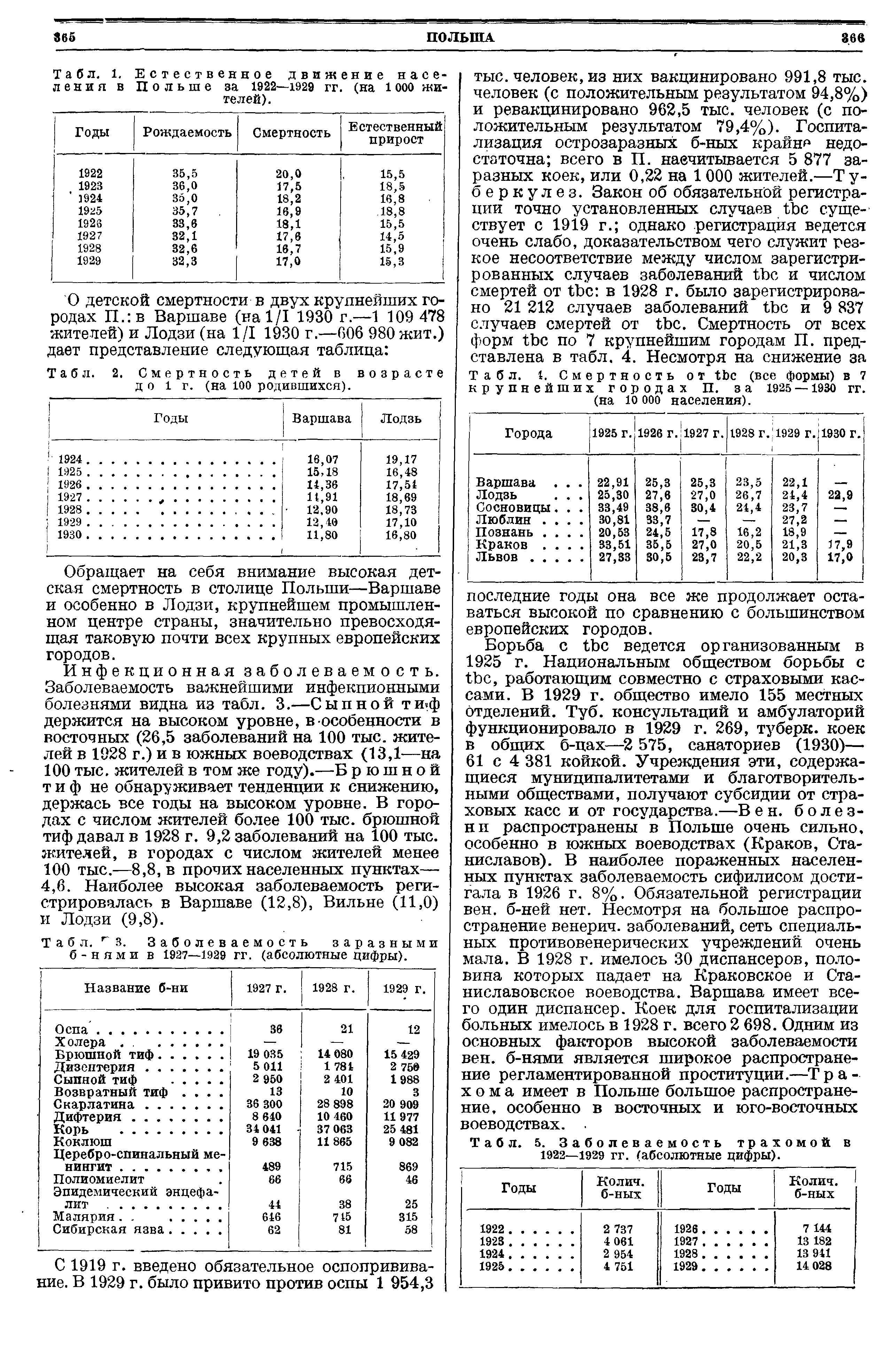 Табл. 1. Естественное движение населения в Польше за 1922—1929 гг. (на 1 000 жителей).