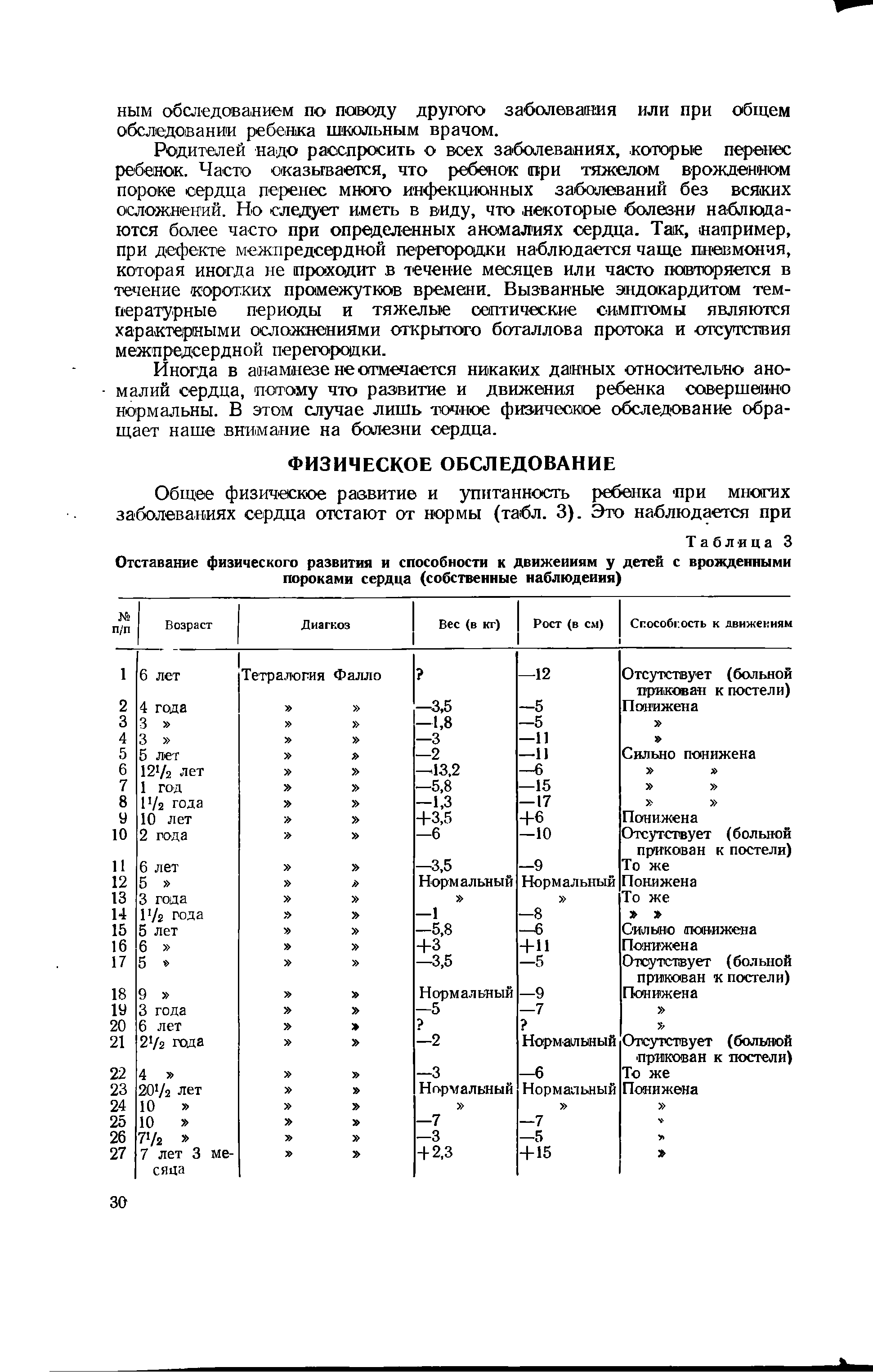 Таблица 3 Отставание физического развития и способности к движениям у детей с врожденными пороками сердца (собственные наблюдения)...