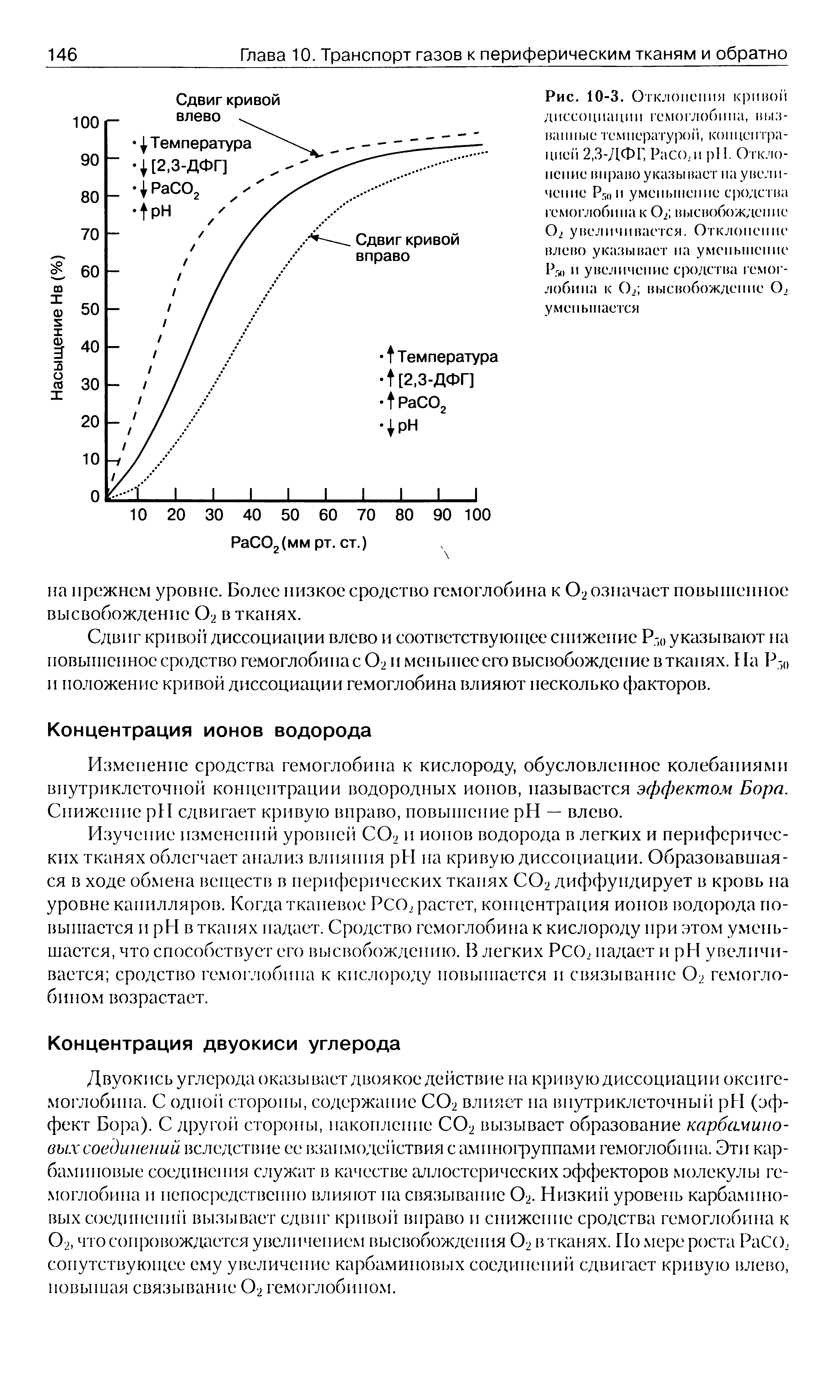 Рис. 10-3. Отклонения кривой диссоциации гемоглобина, вызванные тем 11 ературо , кош грацией 2,3-ДФГ, Расо, и H. Отклонение вправо указывает на увеличение Р5(, и уменьшение сродства гемоглобина к О2 высвобождение О2 увеличивается. Отклонение влево указывает на уменьшение РГ 0 и увеличение сродства гемоглобина к О2 высвобождение О2 уменьшается...