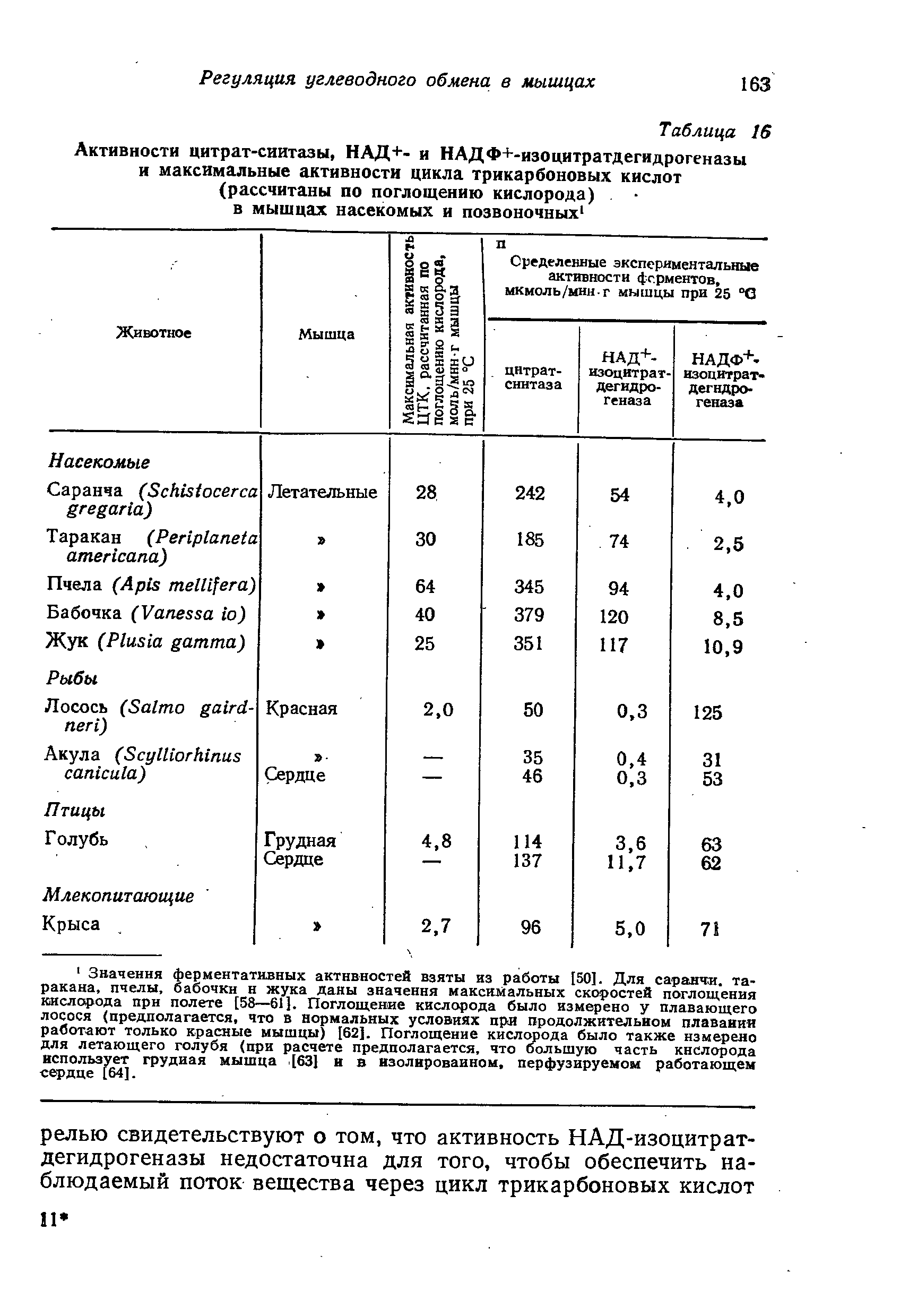 Таблица 16 Активности цитрат-сиитазы, НАД+- и НАДФ+-изоцитратдегидрогеназы и максимальные активности цикла трикарбоновых кислот (рассчитаны по поглощению кислорода) в мышцах насекомых и позвоночных1...