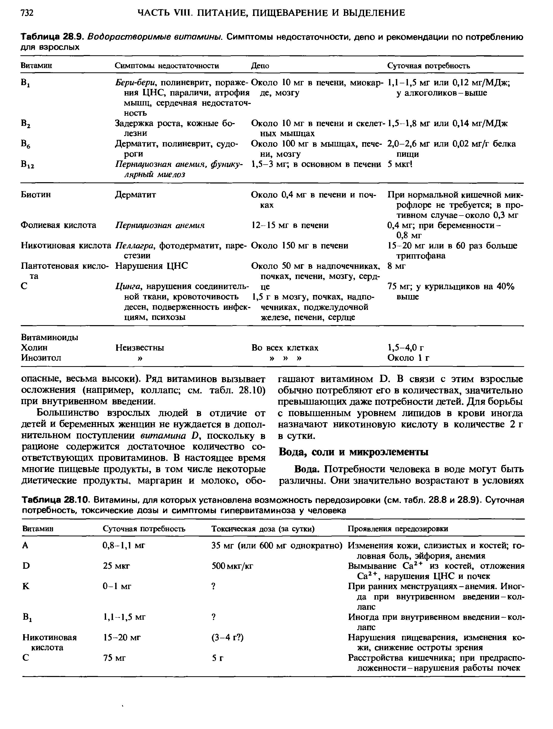 Таблица 28.9. Водорастворимые витамины. Симптомы недостаточности, депо и рекомендации по потреблению для взрослых...
