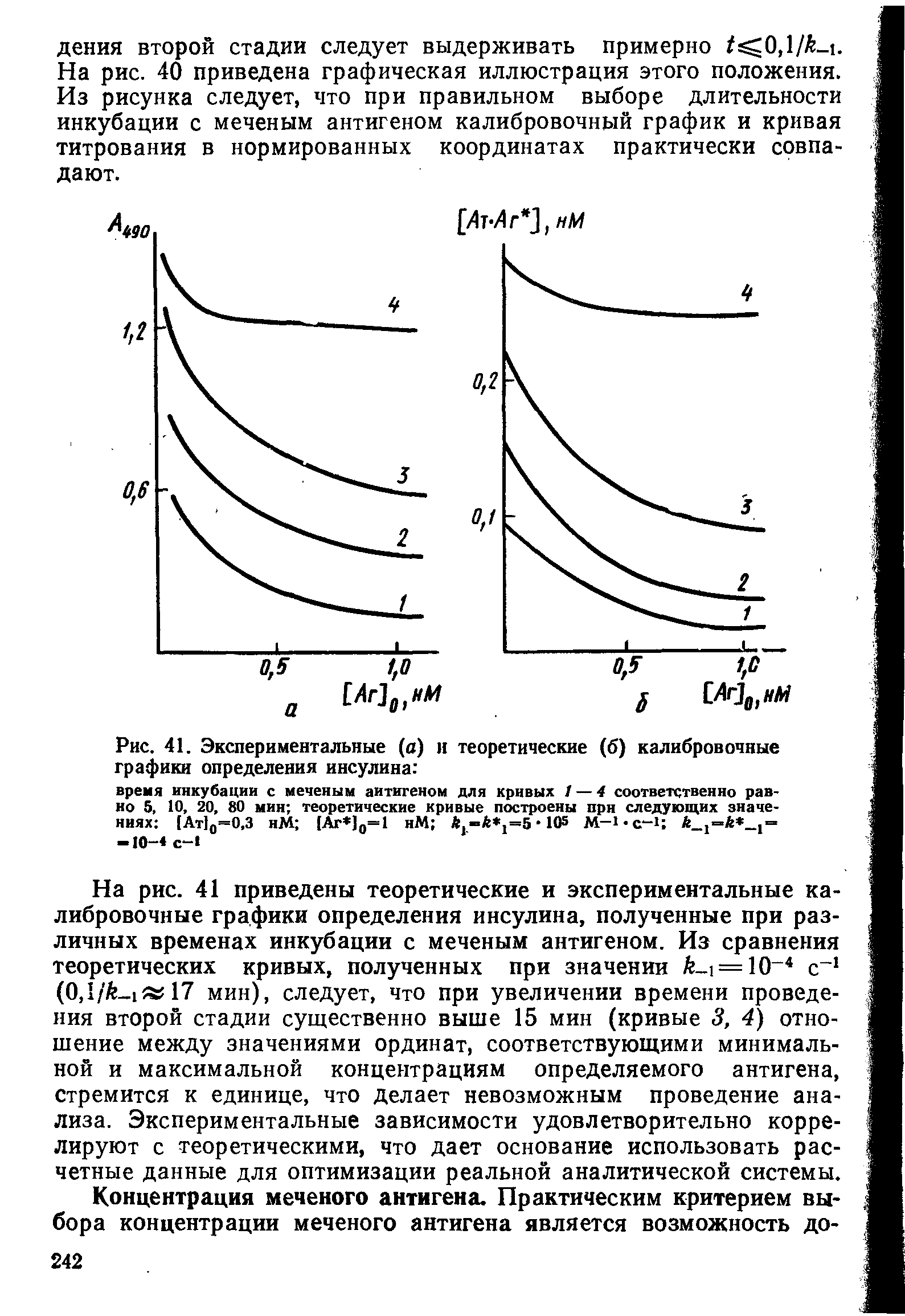 Рис. 41. Экспериментальные (а) и теоретические (б) калибровочные графики определения инсулина время инкубации с меченым антигеном для кривых / — 4 соответственно равно 5, 10, 20, 80 мин теоретические кривые построены при следующих значениях [Ат1о=О,3 иМ [Аг ]0=1 иМ 105 М— =...