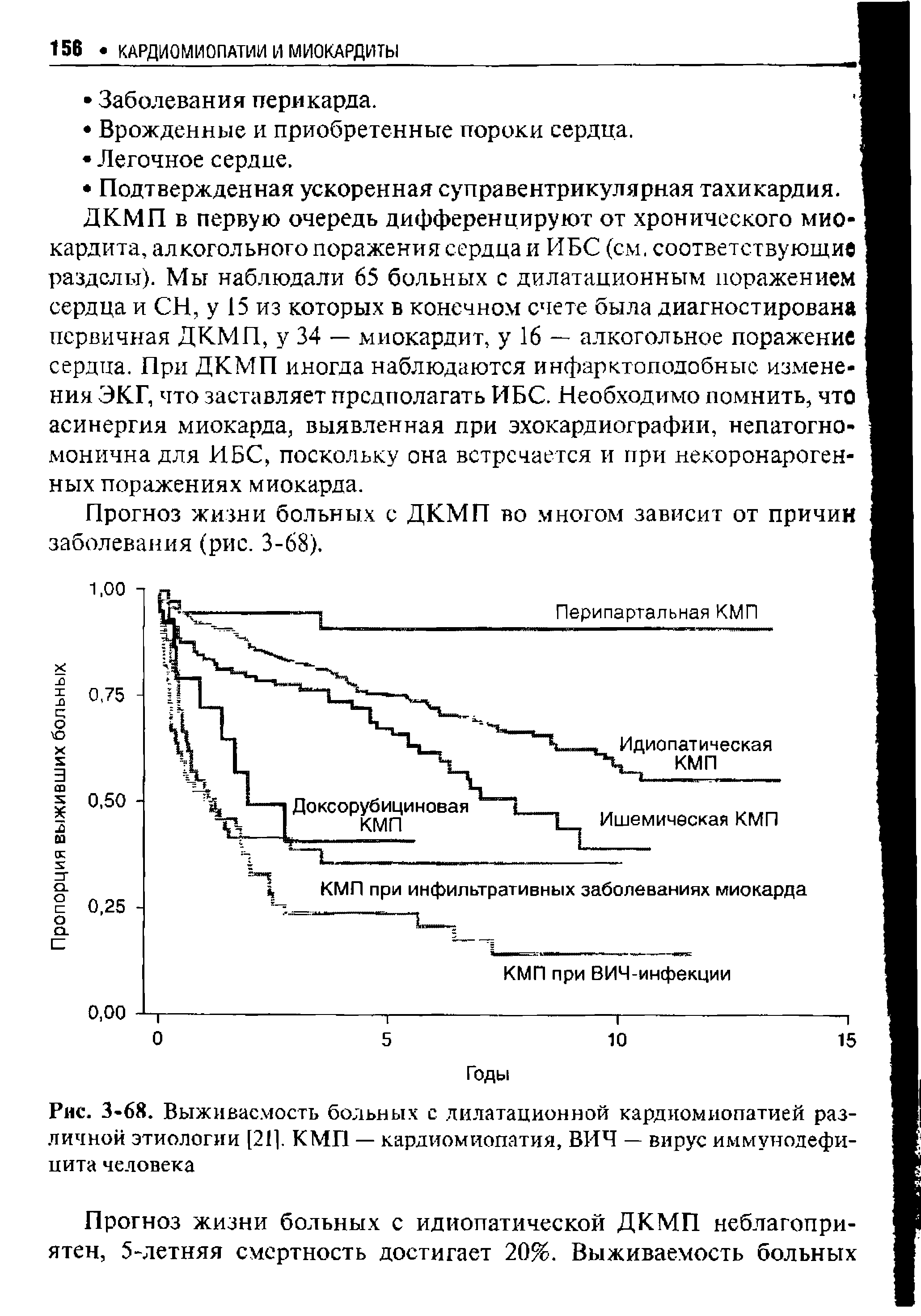 Рис. 3-68. Выживаемость больных с дилатационной кардиомиопатией различной этиологии [21]. КМП — кардиомиопатия, ВИЧ — вирус иммунодефицита человека...