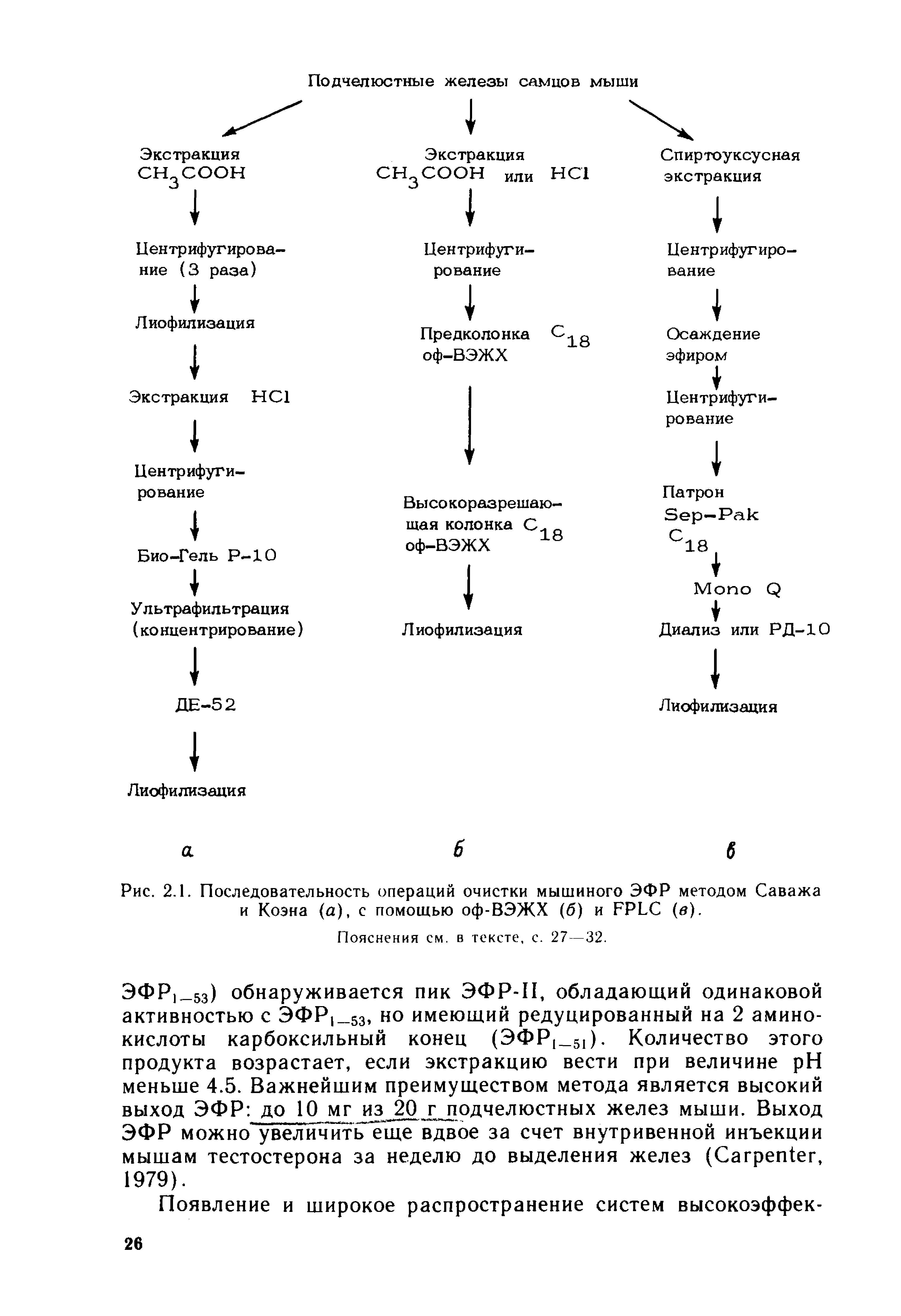 Рис. 2.1. Последовательность операций очистки мышиного ЭФР методом Саважа и Коэна (а), с помощью оф-ВЭЖХ (б) и ЕРЬС (в).