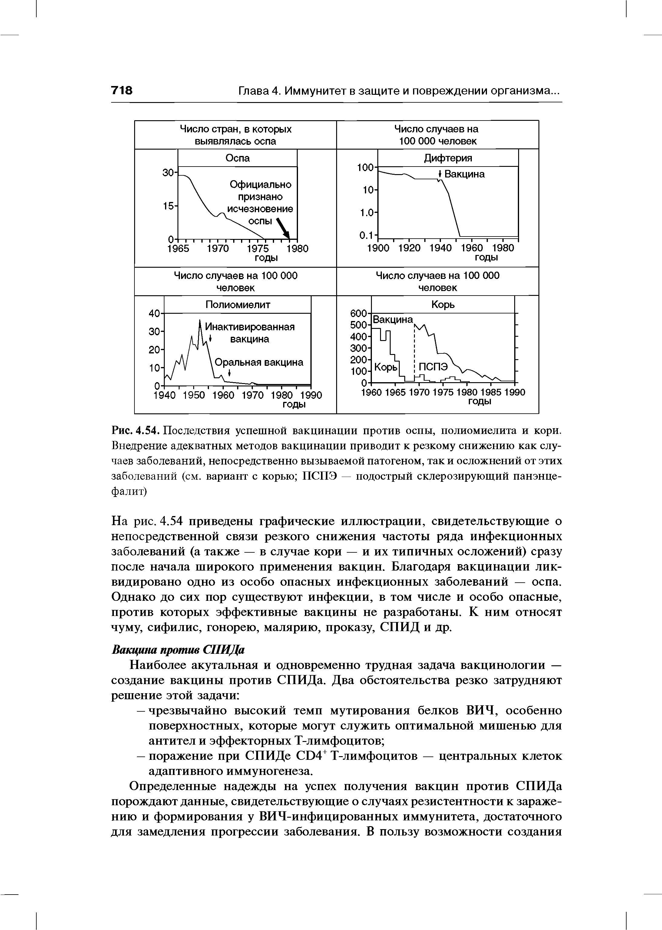 Рис. 4.54. Последствия успешной вакцинации против оспы, полиомиелита и кори. Внедрение адекватных методов вакцинации приводит к резкому снижению как случаев заболеваний, непосредственно вызываемой патогеном, так и осложнений от этих заболеваний (см. вариант с корью ПСПЭ — подострый склерозирующий панэнцефалит)...