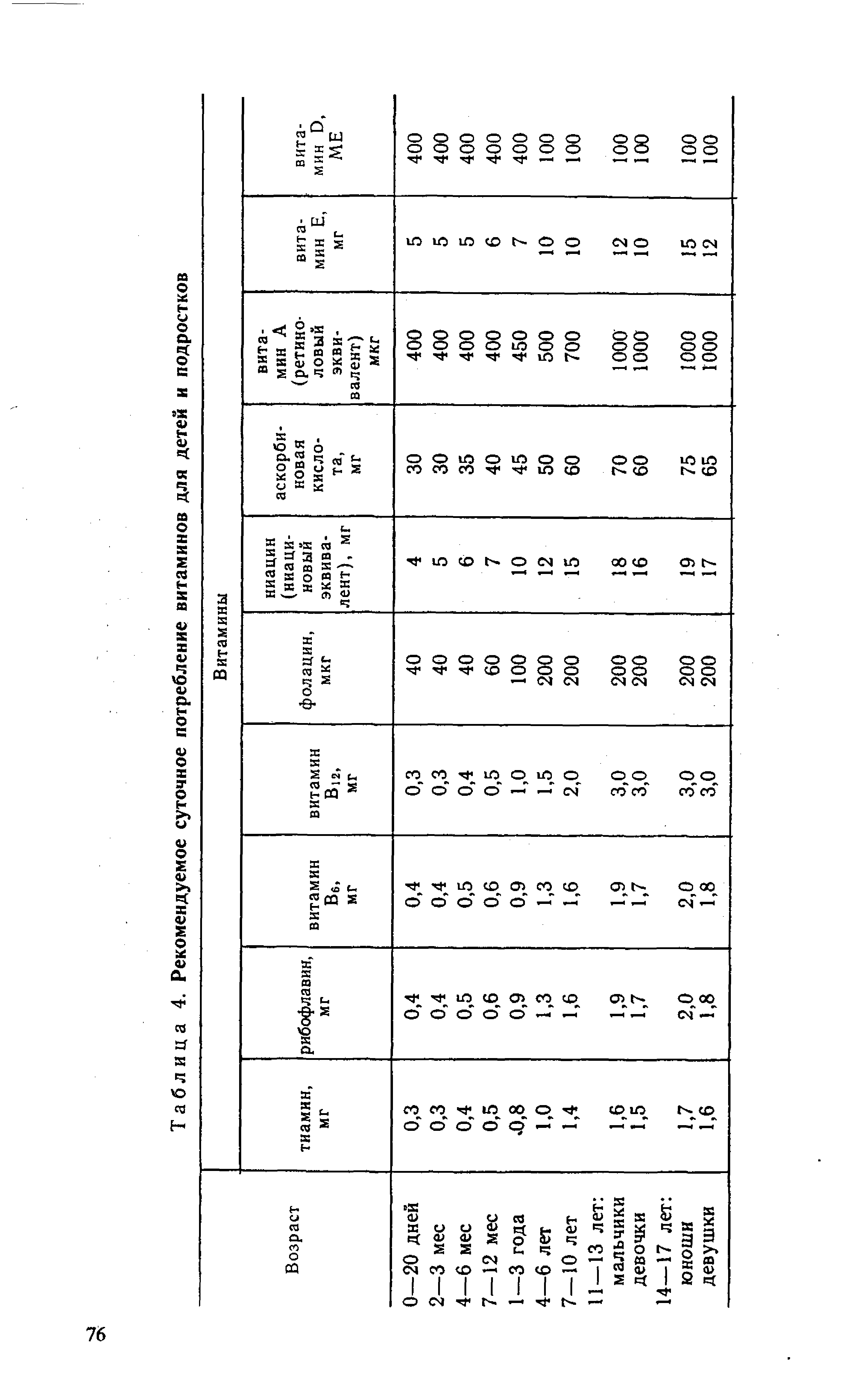 Таблица 4. Рекомендуемое суточное потребление витаминов для детей и подростков...