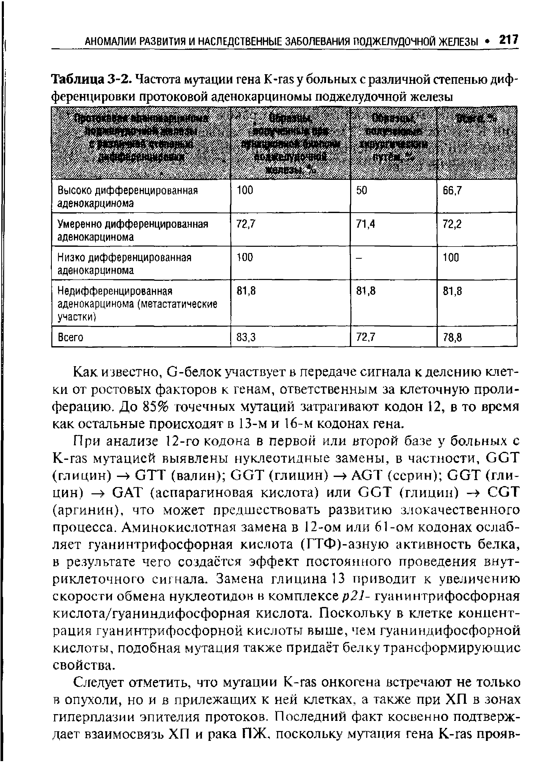 Таблица 3-2. Частота мутации гена К-гак у больных с различной степенью дифференцировки протоковой аденокарциномы поджелудочной железы...