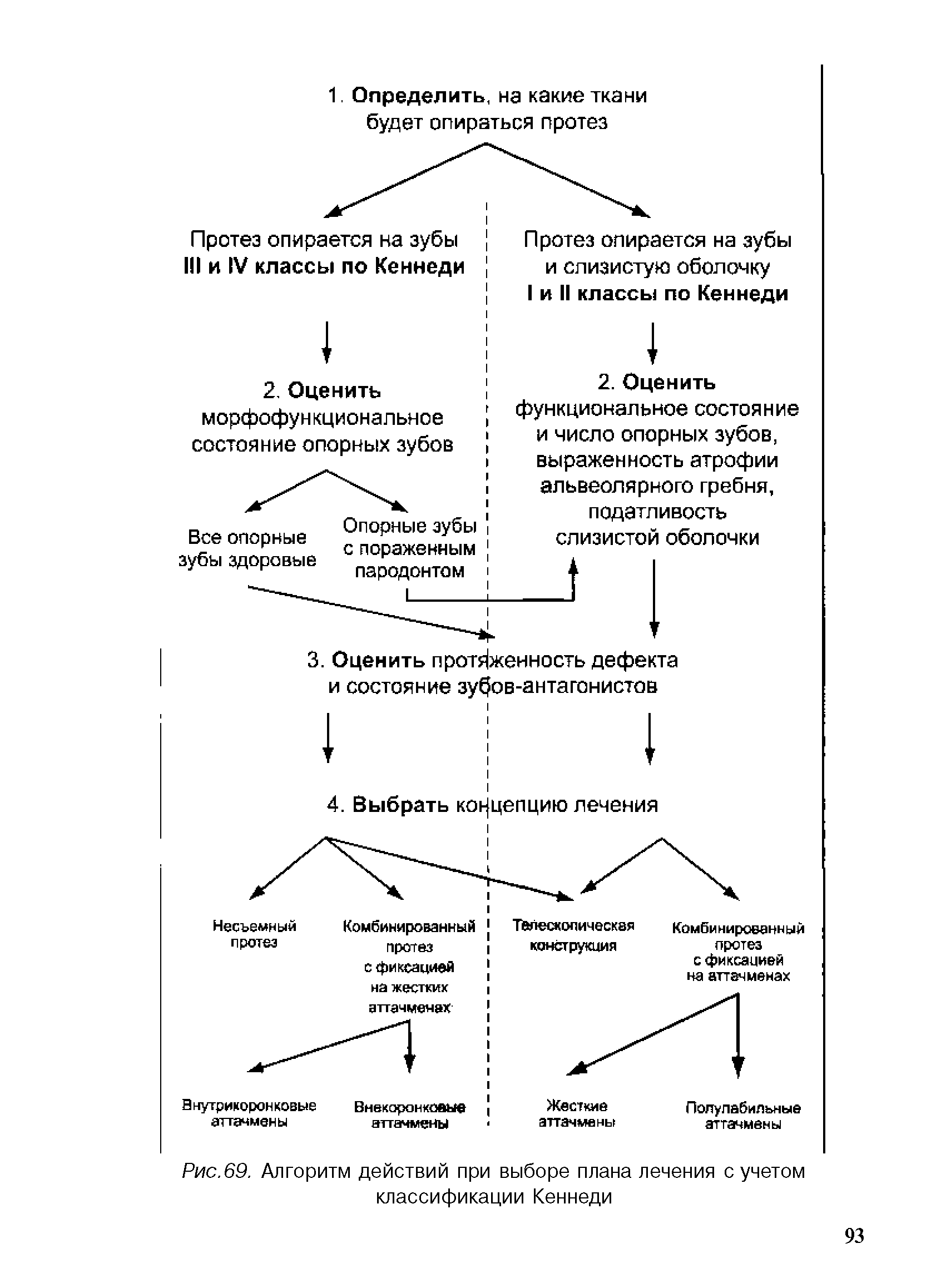 Рис.69. Алгоритм действий при выборе плана лечения с учетом классификации Кеннеди...