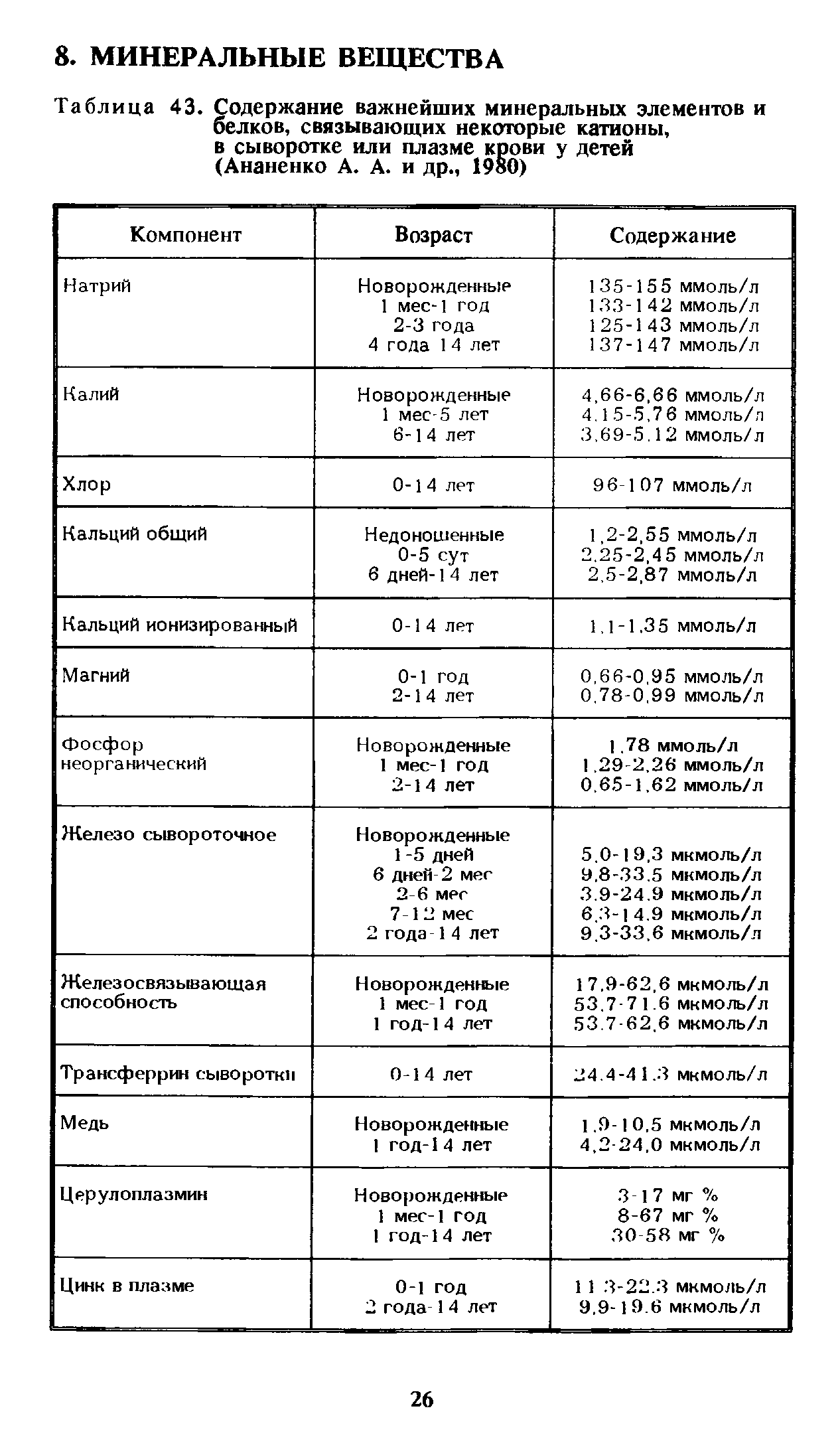 Таблица 43. Содержание важнейших минеральных элементов и белков, связывающих некоторые катионы, в сыворотке или плазме крови у детей (Ананенко А. А. и др., 1980)...