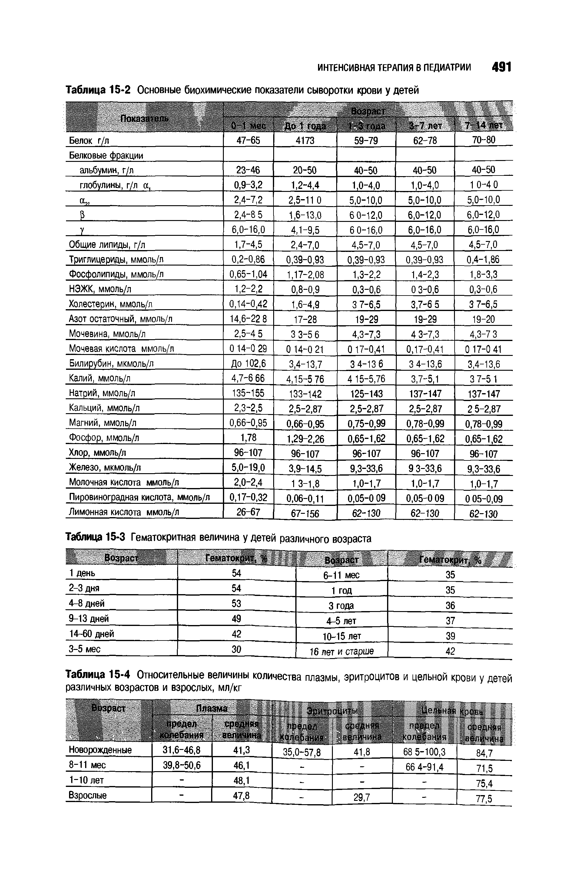 Таблица 15-3 Гематокритная величина у детей различного возраста...