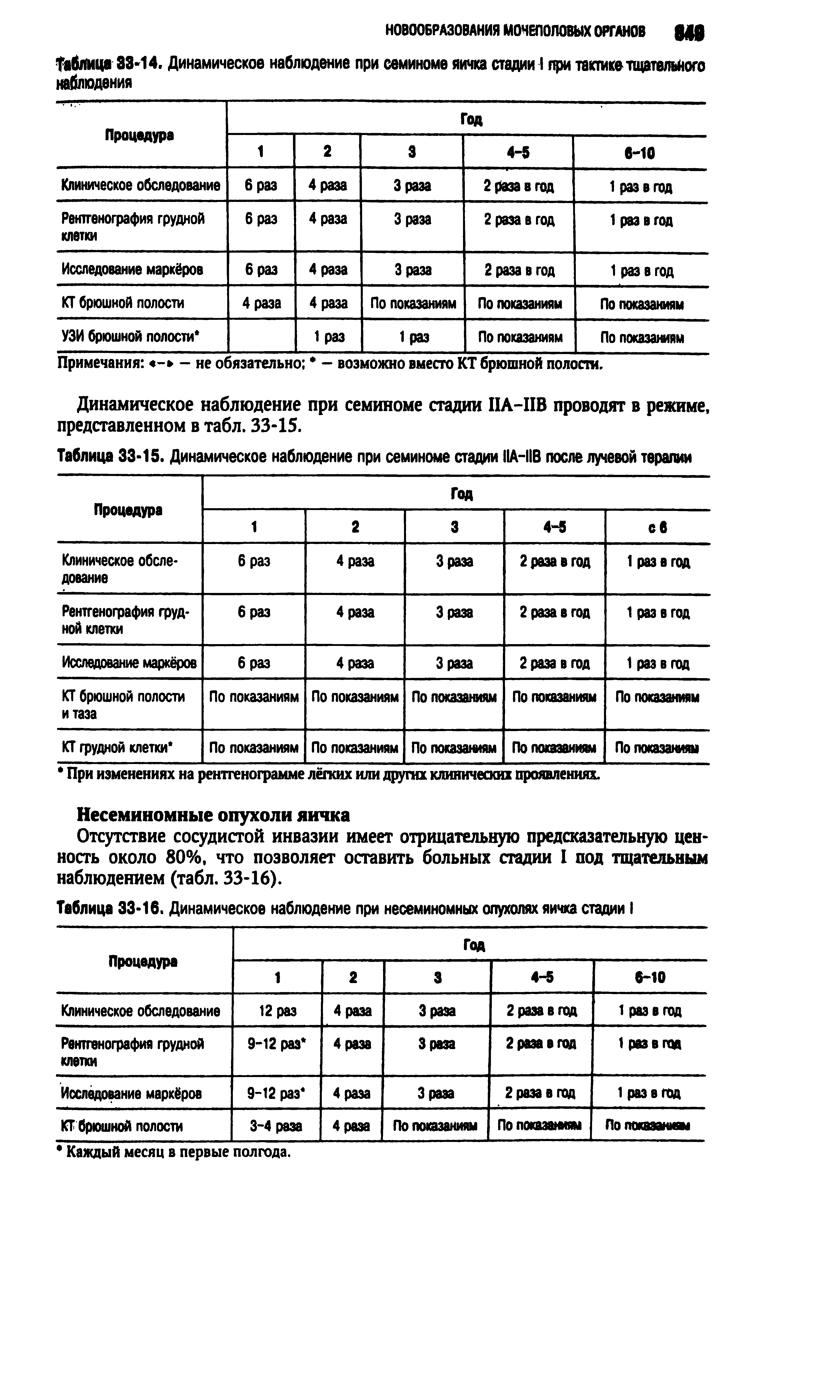 Таблица 33-14. Динамическое наблюдение при семиноме яичка стадии I при тактике тщательного наблюдения...