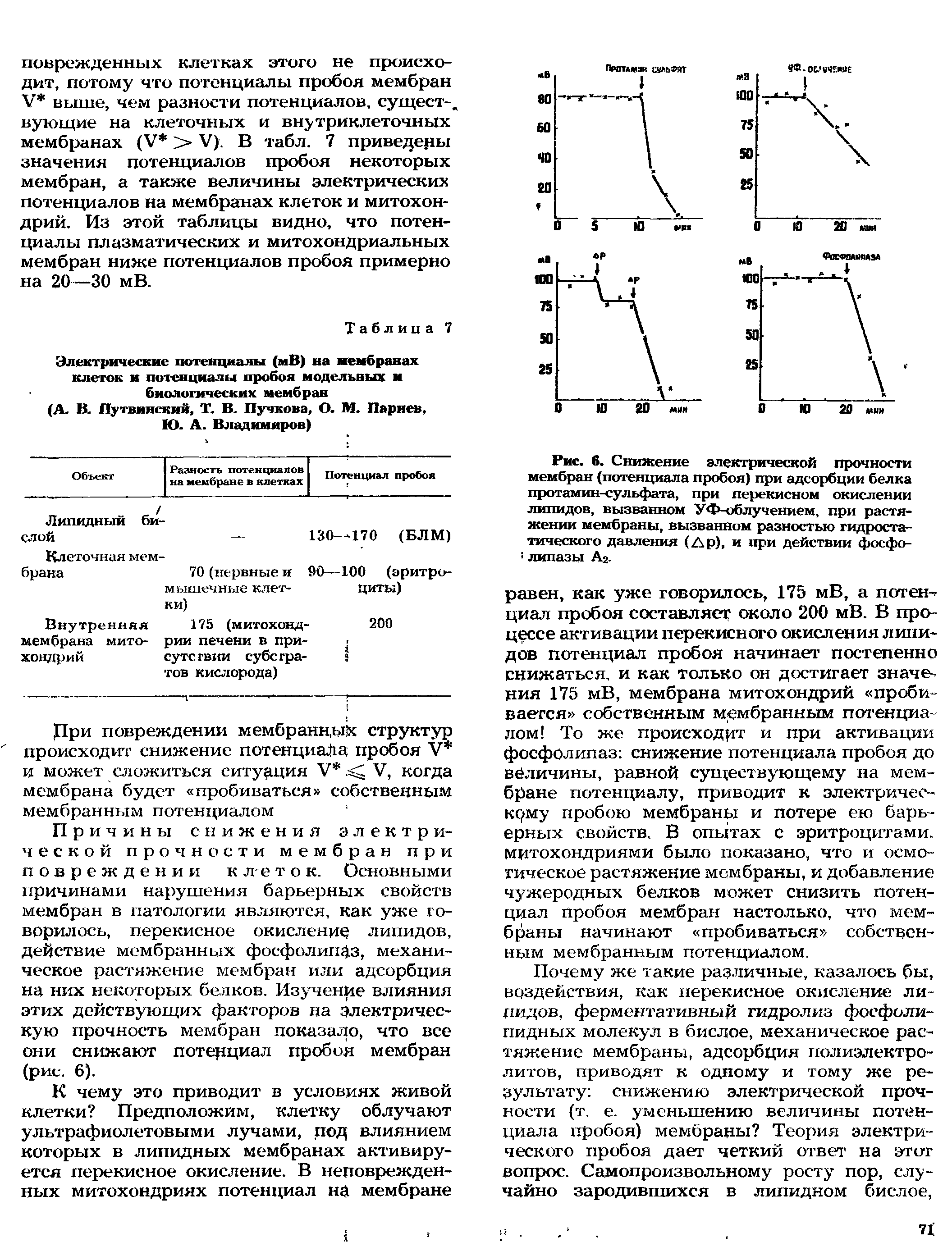 Рис. 6. Снижение электрической прочности мембран (потенциала пробоя) при адсорбции белка протамин-сульфата, при перекисном окислении липидов, вызванном УФ-облучением, при растяжении мембраны, вызванном разностью гидростатического давления (Др), и при действии фосфо- липазы Аг.