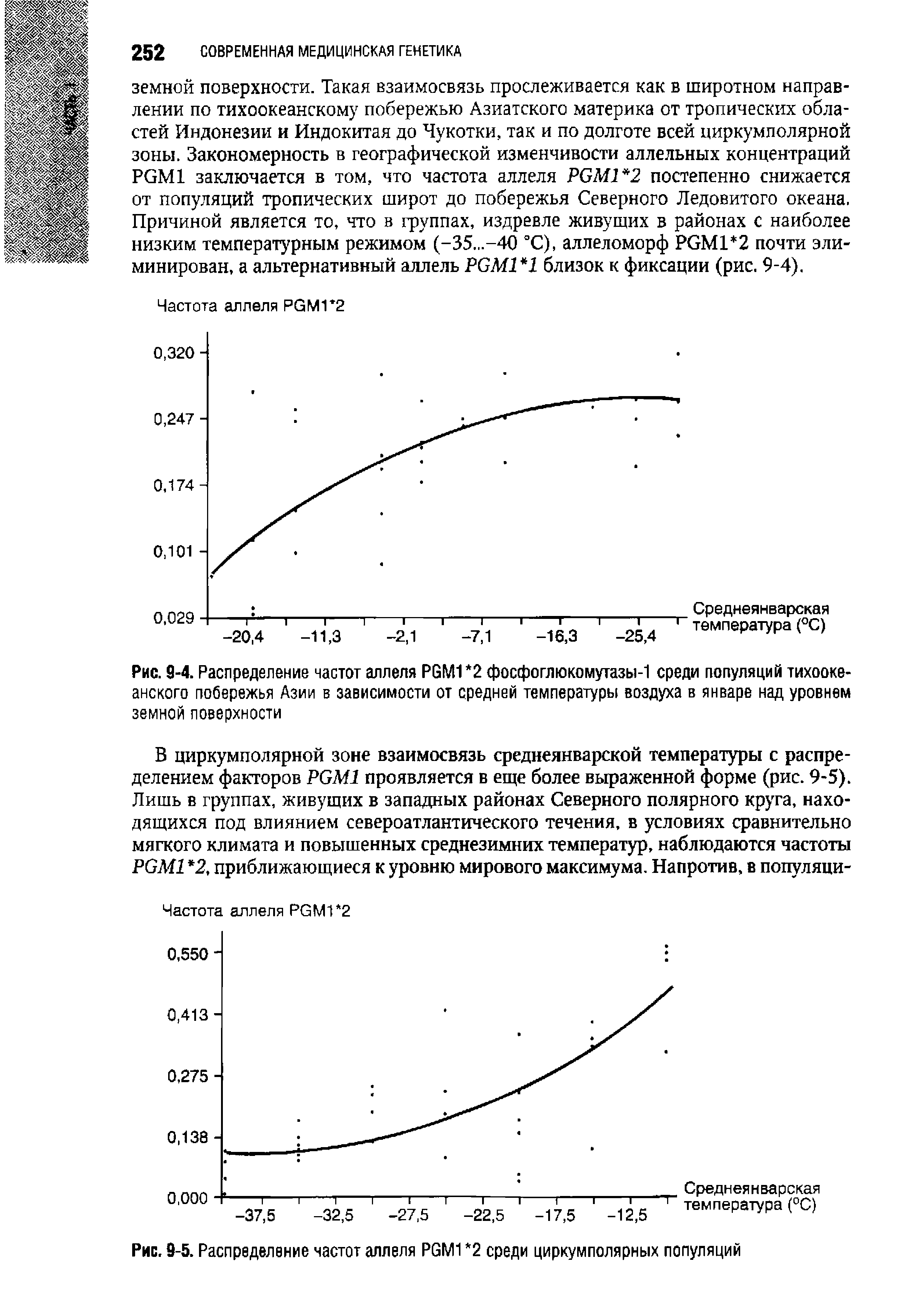 Рис. 9-4. Распределение частот аллеля Р6М1 2 фосфоглюкомутазы-1 среди популяций тихоокеанского побережья Азии в зависимости от средней температуры воздуха в январе над уровнем земной поверхности...