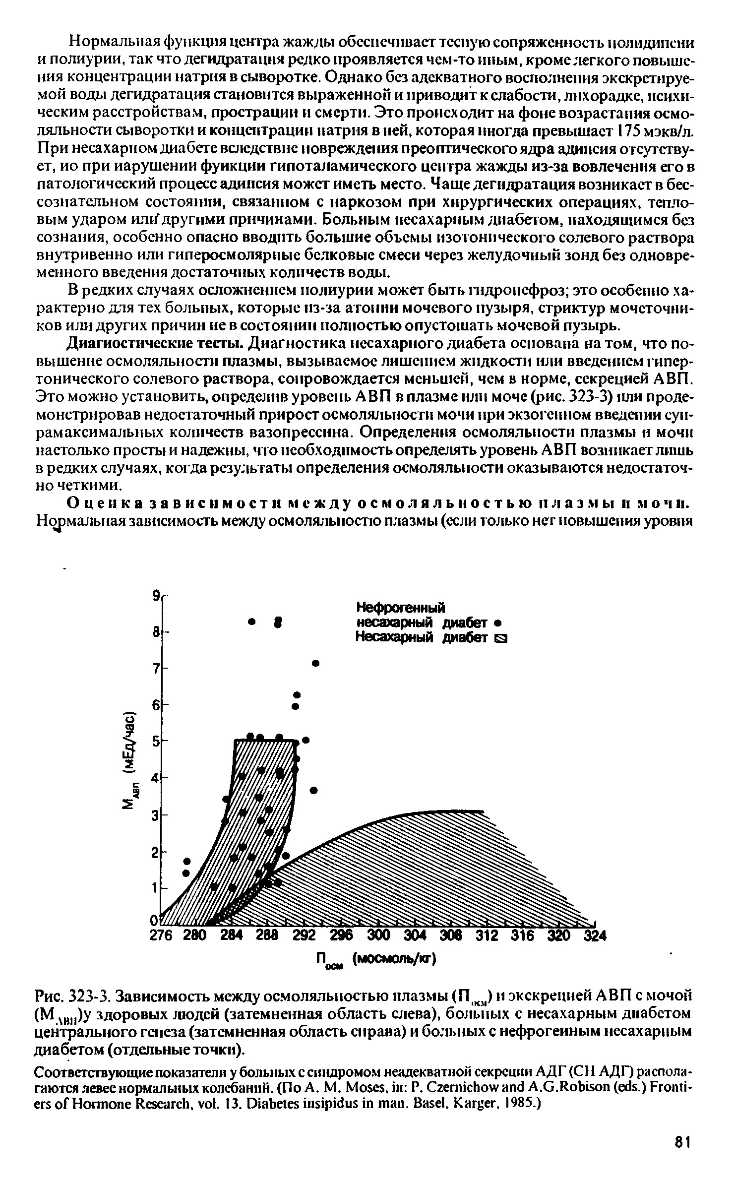 Рис. 323-3. Зависимость между осмоляльностью плазмы (П(КМ) и экскрецией АВП с мочой (М 1 )н)у здоровых людей (затемненная область слева), больных с несахарным диабетом центрального генеза (затемненная область справа) и больных с нефрогенным пссахарным диабетом (отдельные точки).