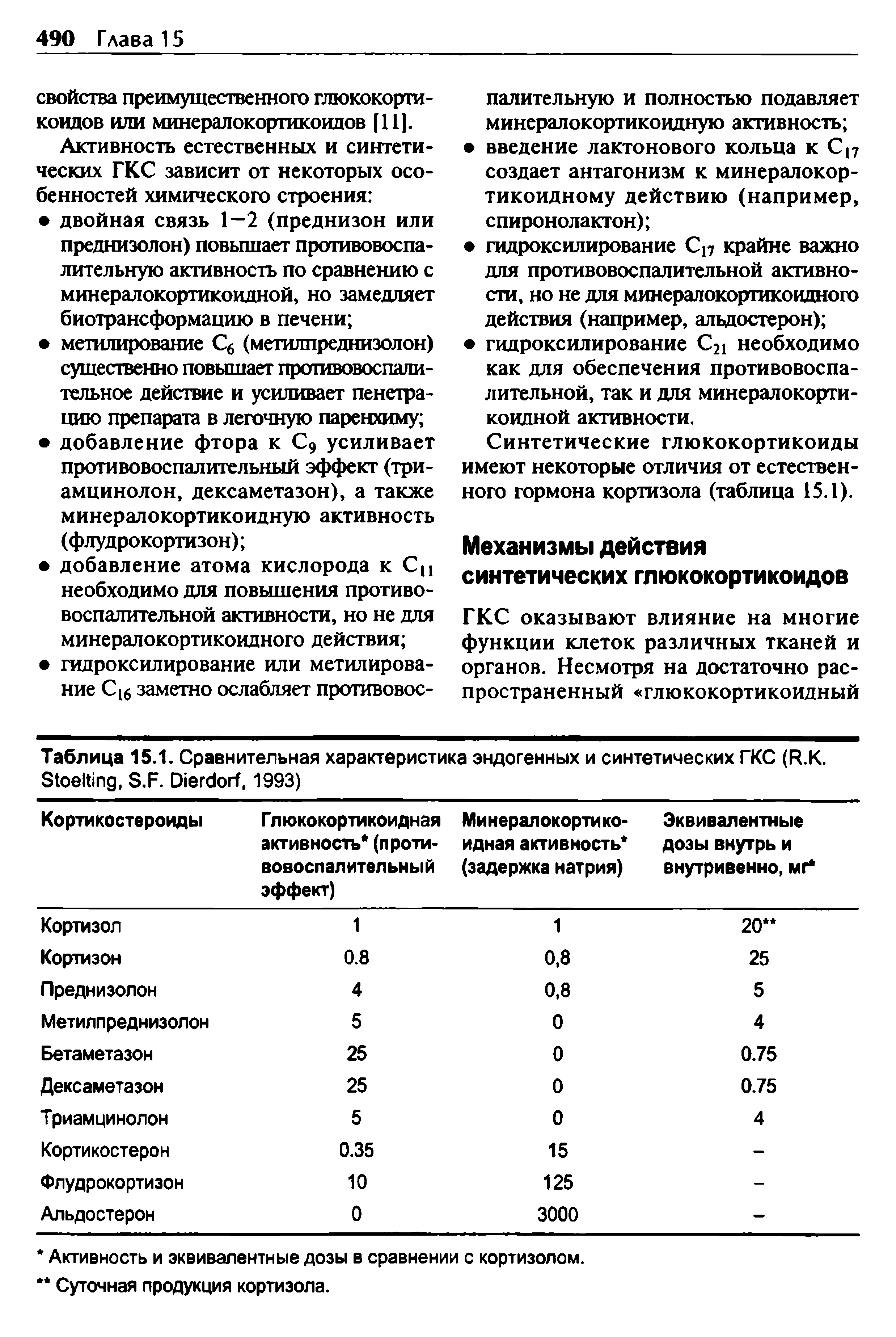 Таблица 15.1. Сравнительная характеристика эндогенных и синтетических ГКС (R.K. S , S.F. D , 1993)...