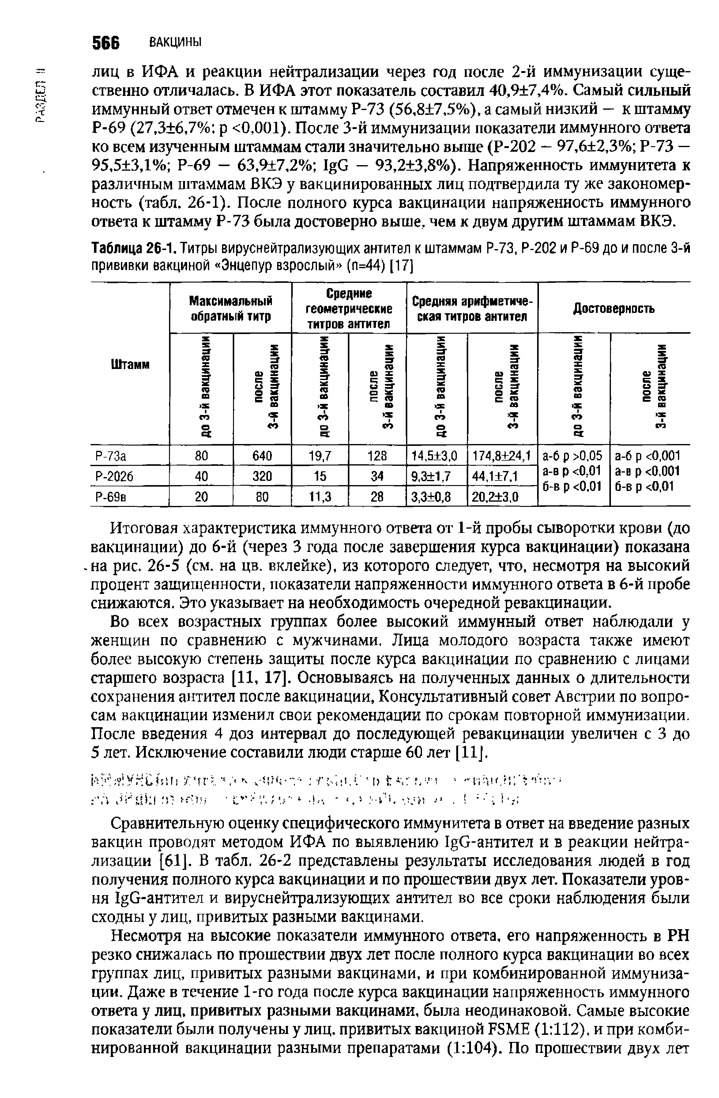 Таблица 26-1. Титры вируснейтрализующих антител к штаммам Р-73, Р-202 и Р-69 до и после 3-й прививки вакциной Энцепур взрослый (п=44) [17]...