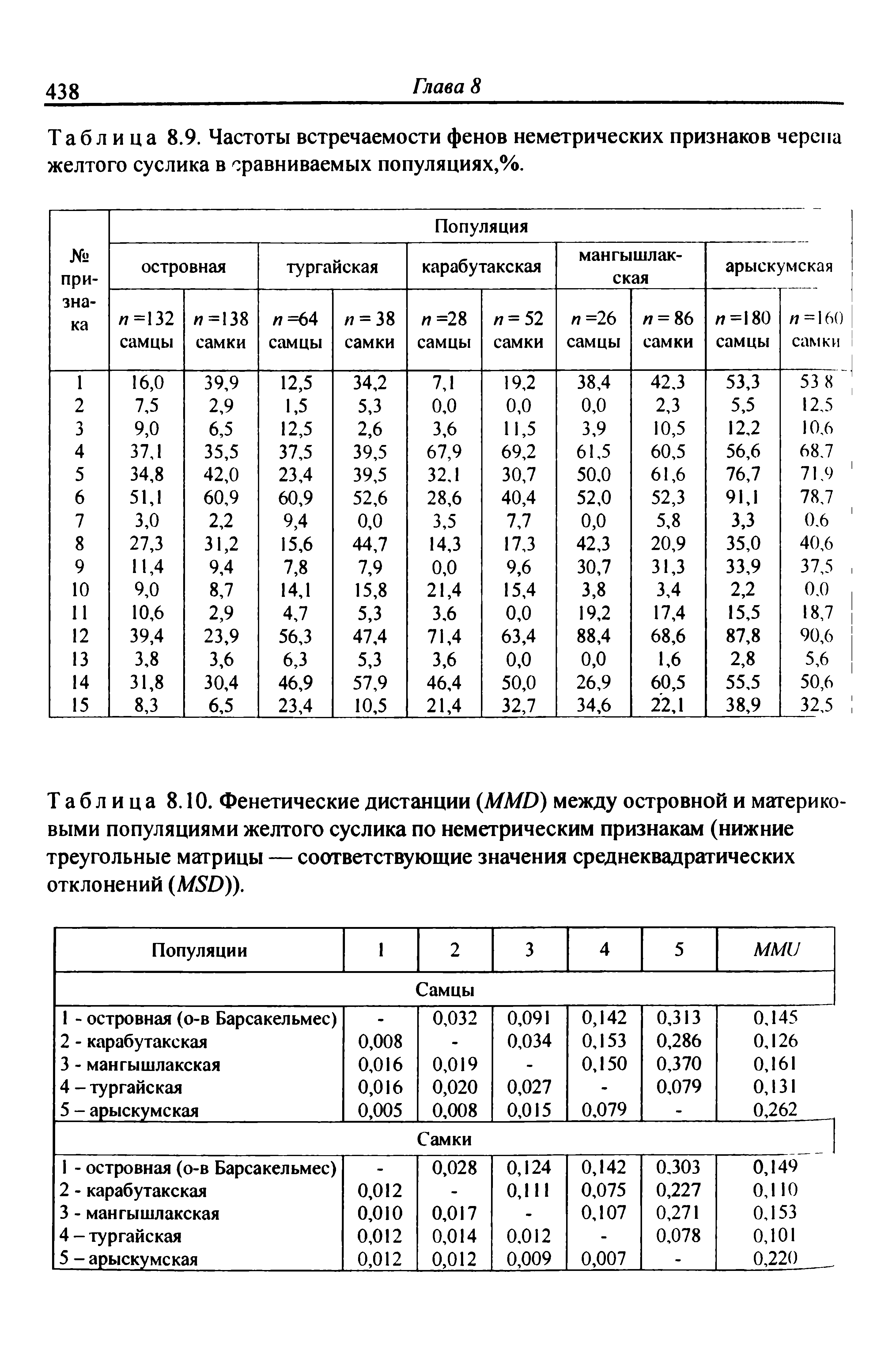 Таблица 8.10. Фенетические дистанции (Л/Л/Р) между островной и материковыми популяциями желтого суслика по неметрическим признакам (нижние треугольные матрицы — соответствующие значения среднеквадратических отклонений (М >)).