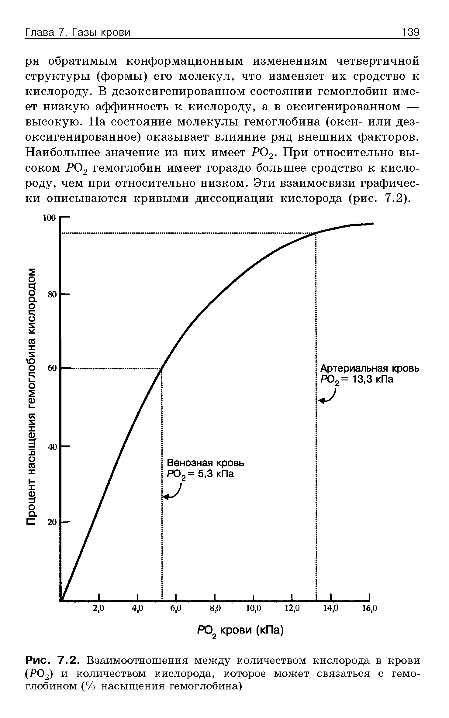 Рис. 7.2. Взаимоотношения между количеством кислорода в крови (РО2) и количеством кислорода, которое может связаться с гемоглобином (% насыщения гемоглобина)...
