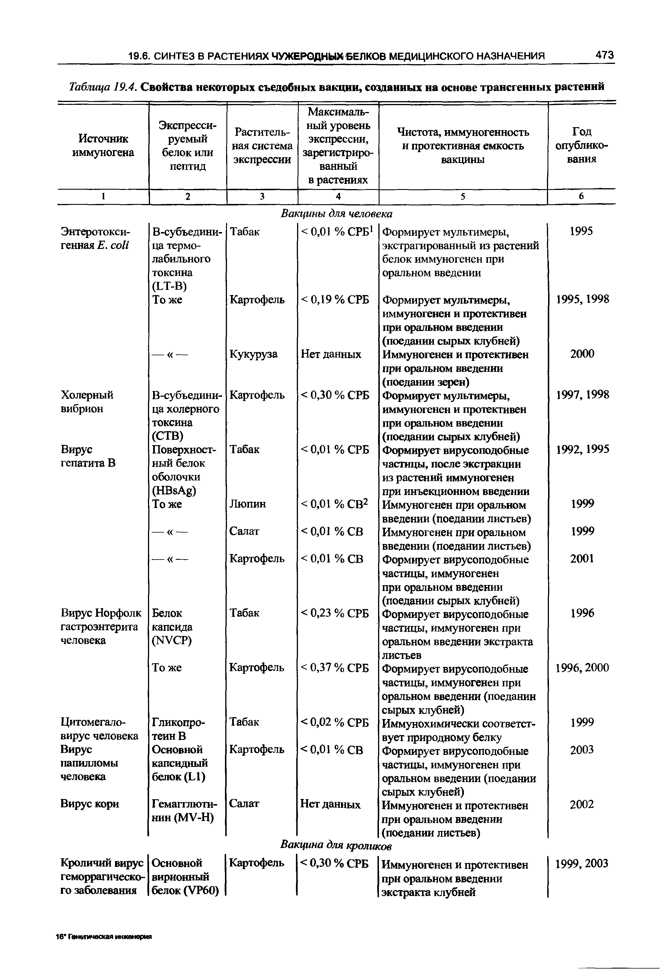 Таблица 19.4. Свойства некоторых съедобных вакцин, созданных на основе трансгенных растений...