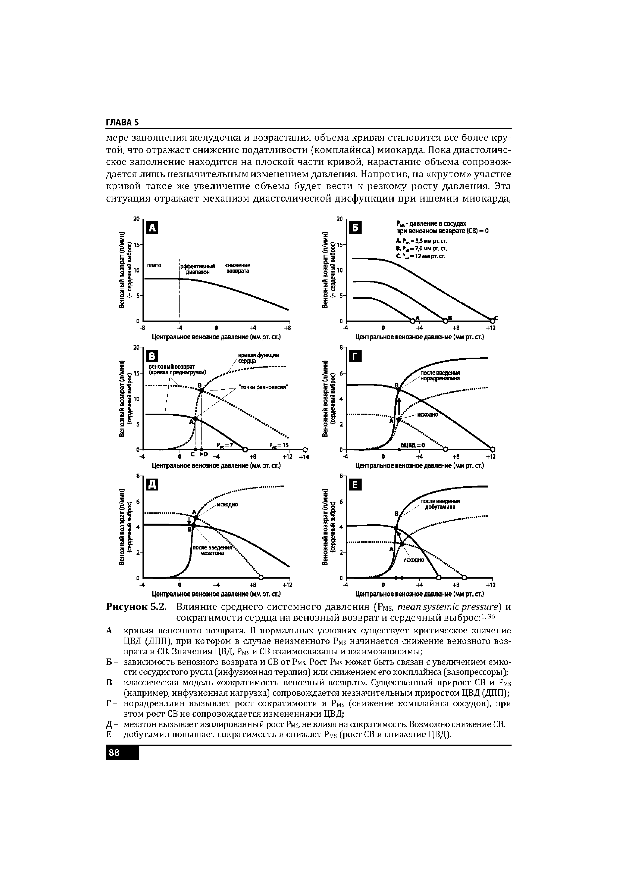 Рисунок 5.2. Влияние среднего системного давления (P , и сократимости сердца на венозный возврат и сердечный выброс 1 36...