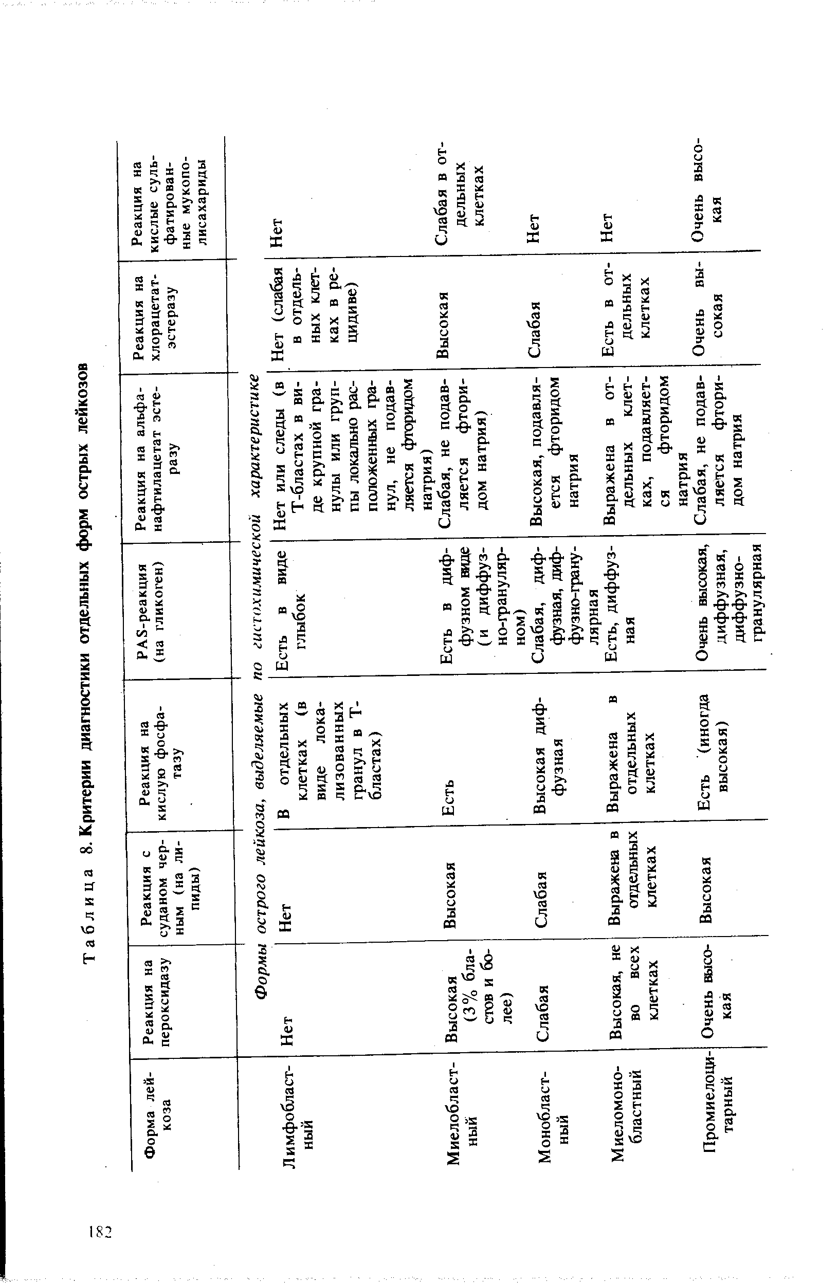 Таблица 8. Критерии диагностики отдельных форм острых лейкозов...