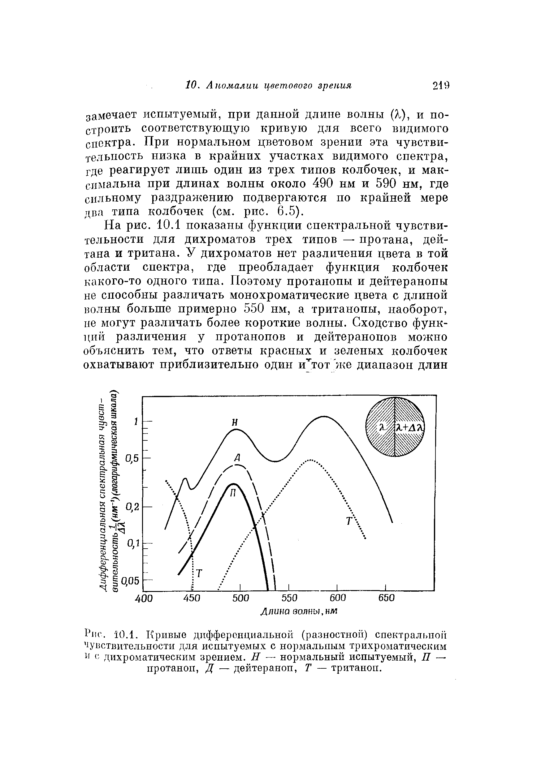 Рис. 10.1. Кривые дифференциальной (разностной) спектральной чувствительности для испытуемых с нормальным трихроматическим 11 с дихроматическим зрением. Н — нормальный испытуемый, П — протаноп, Д — дейтераноп, Т — тританоп.