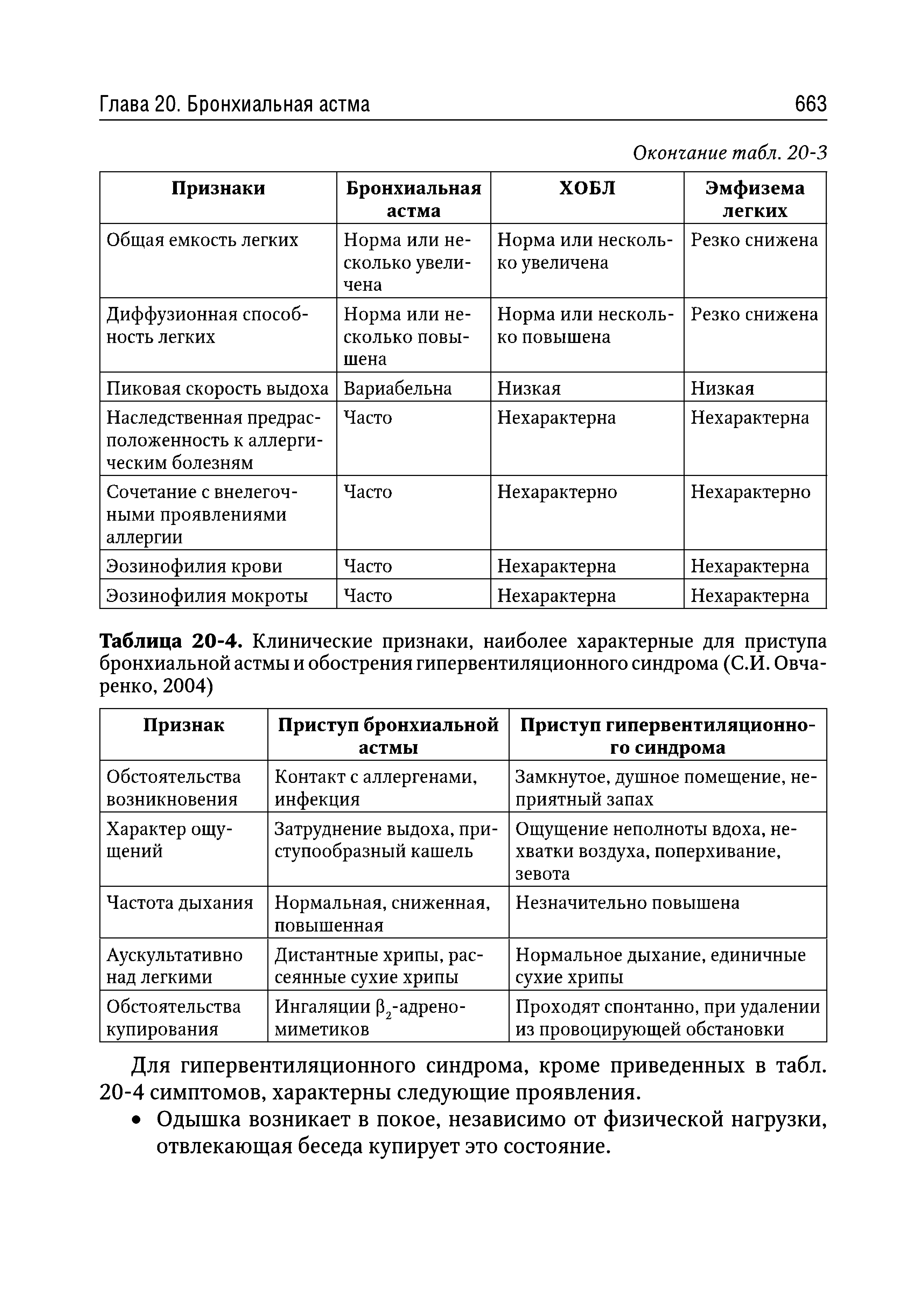 Таблица 20-4. Клинические признаки, наиболее характерные для приступа бронхиальной астмы и обострения гипервентиляционного синдрома (С.И. Овчаренко, 2004)...