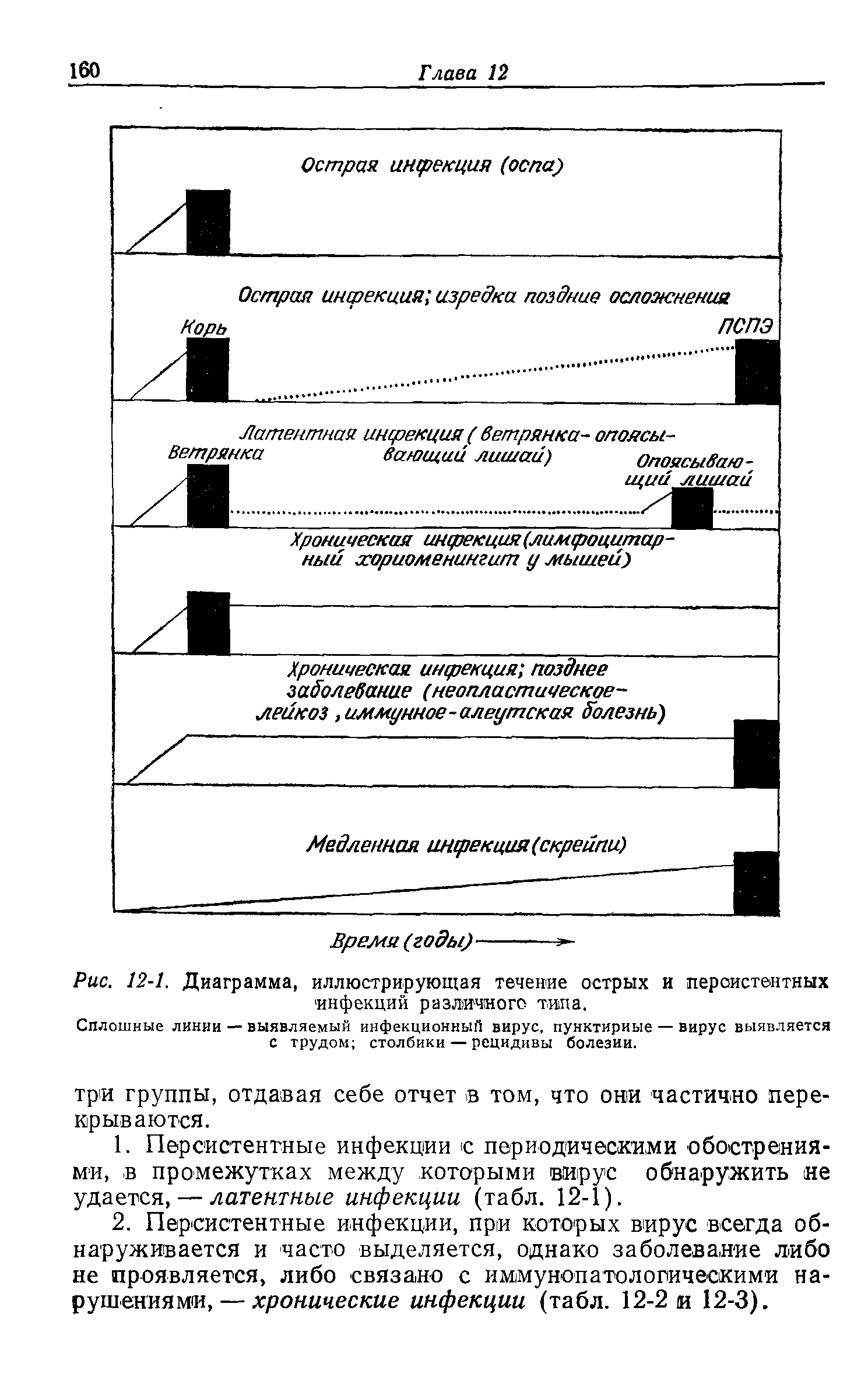 Рис. 12-1. Диаграмма, иллюстрирующая течение острых и персистентных инфекций различного типа.