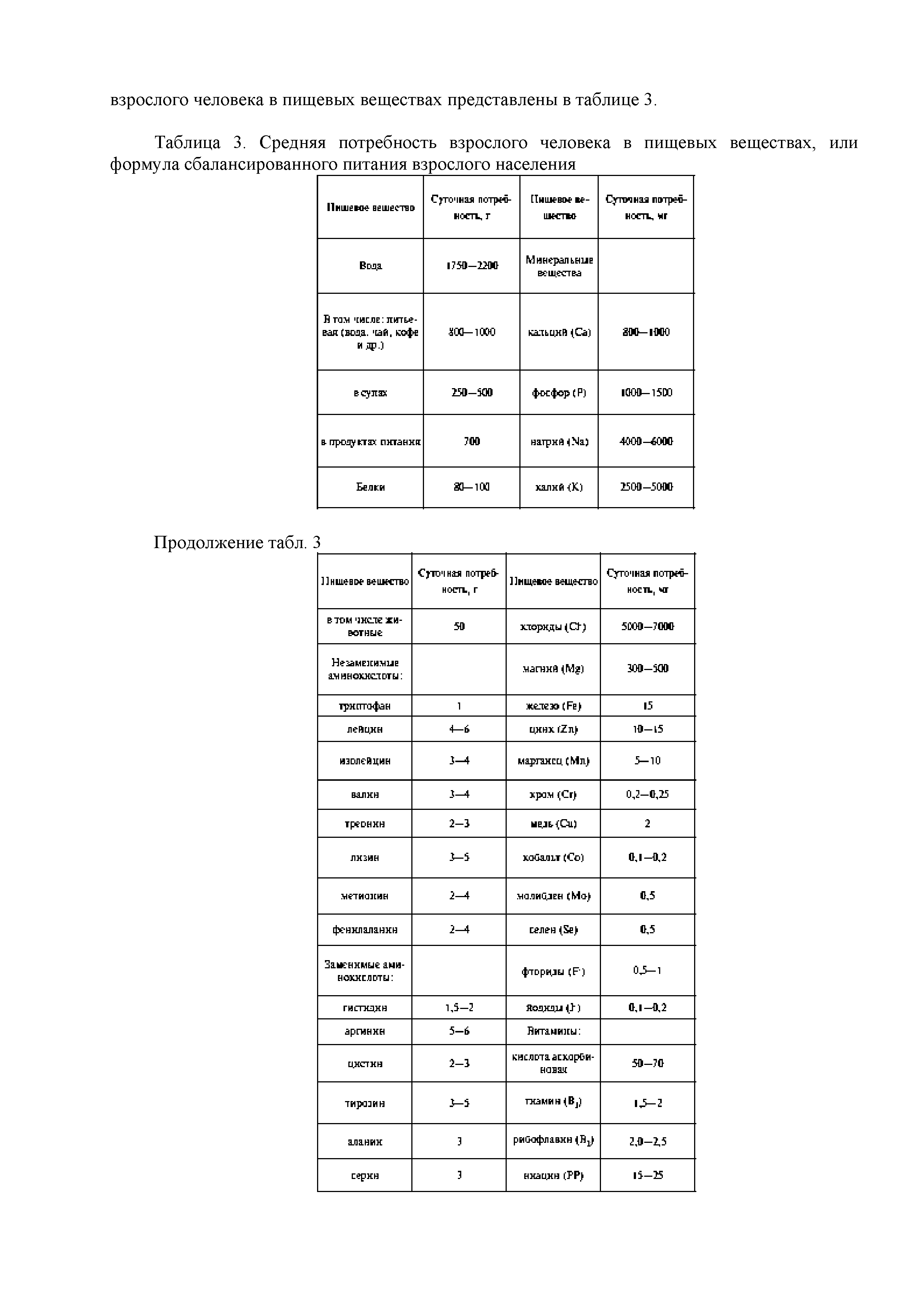 Таблица 3. Средняя потребность взрослого человека в пищевых веществах, или формула сбалансированного питания взрослого населения...