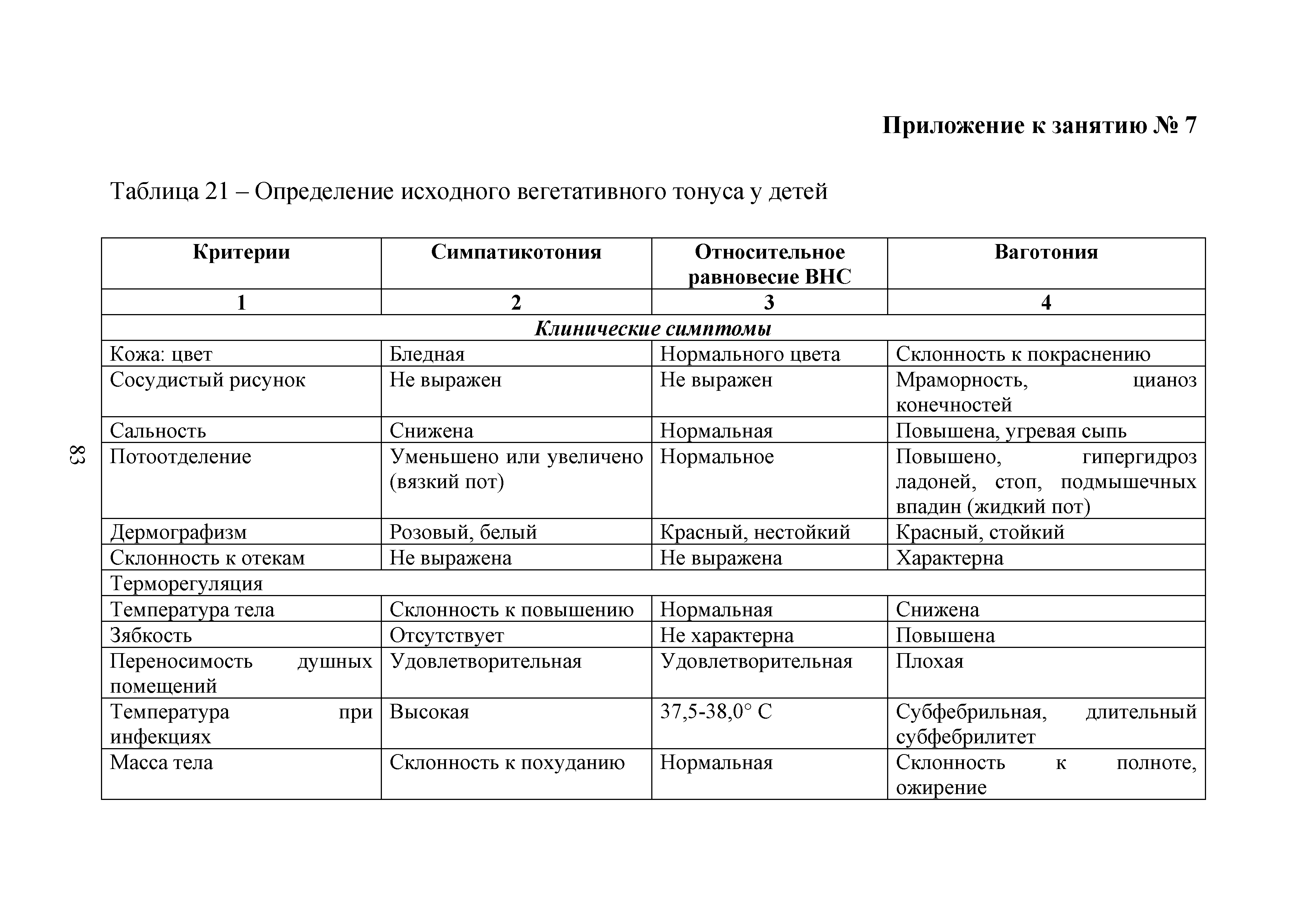 Таблица 21 - Определение исходного вегетативного тонуса у детей...